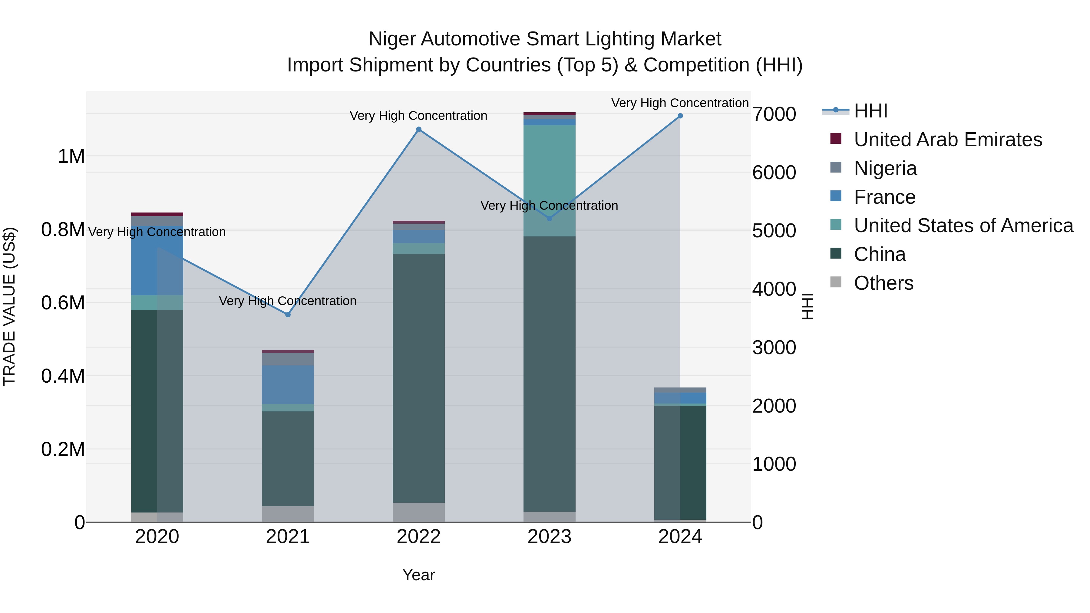 Niger Automotive Smart Lighting Market: Top 5 Importing Countries and Market Competition (HHI) Analysis