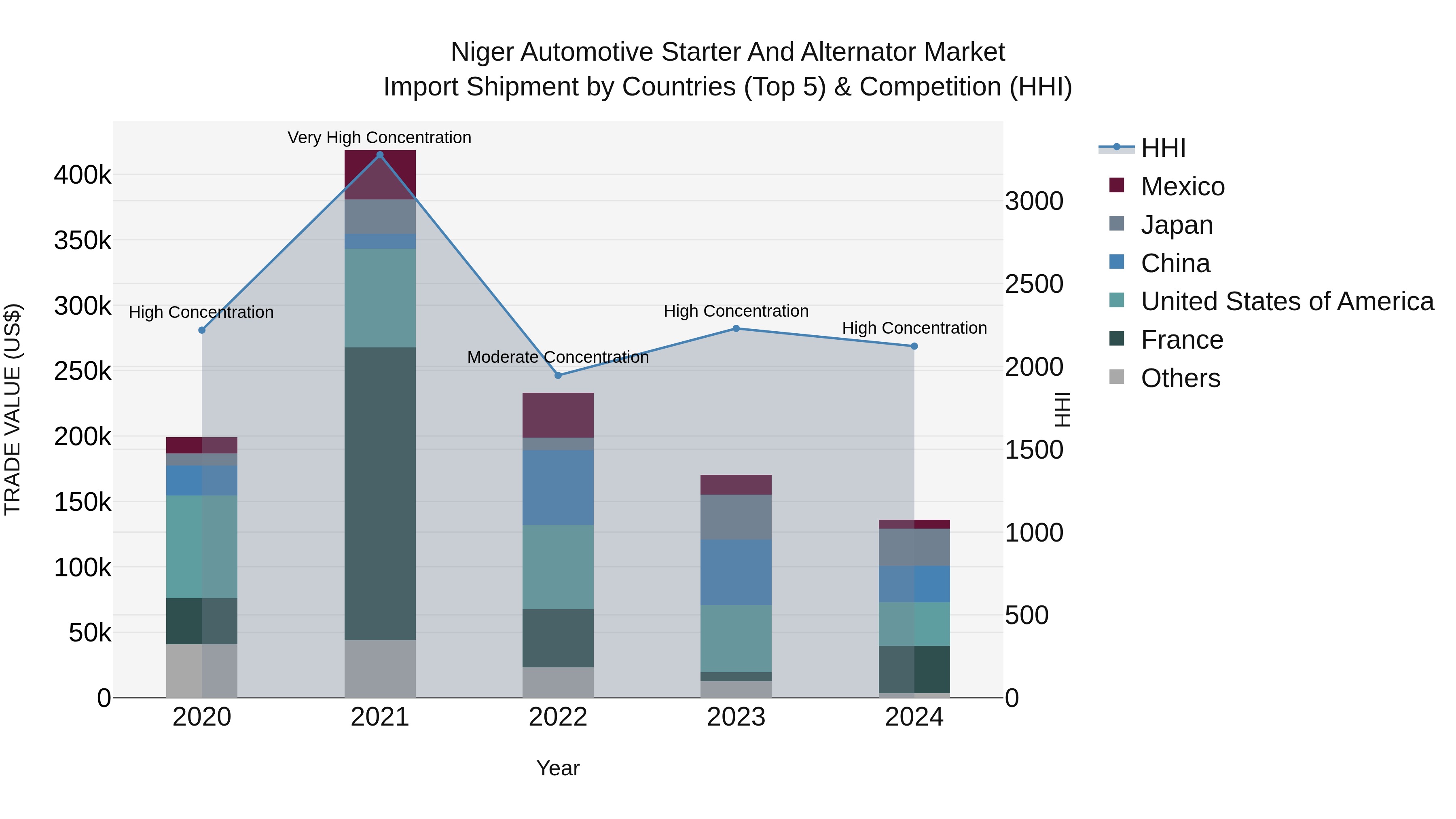 Niger Automotive Starter and Alternator Market: Top 5 Importing Countries and Market Competition (HHI) Analysis