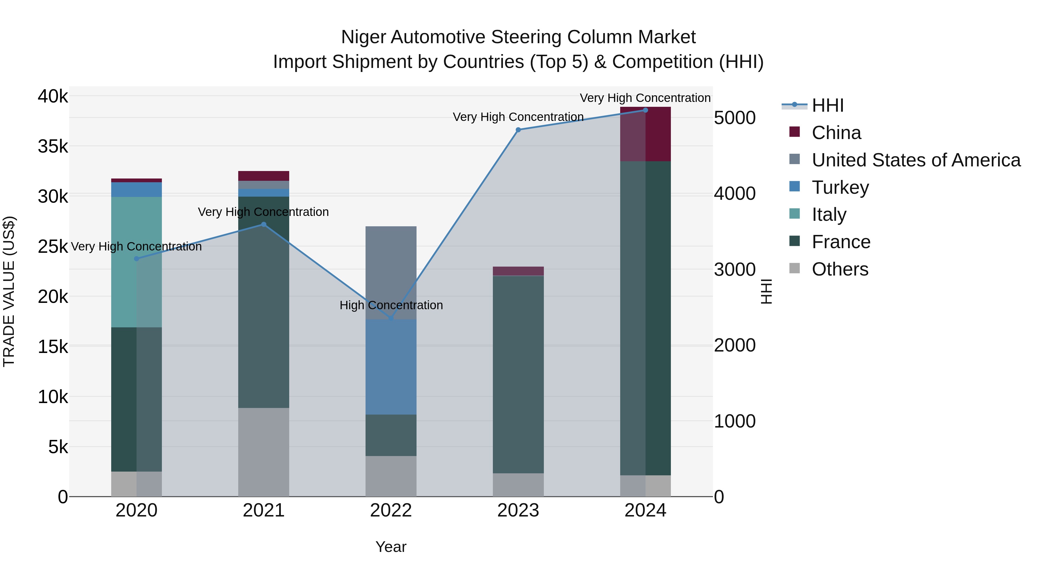 Niger Automotive Steering Column Market: Top 5 Importing Countries and Market Competition (HHI) Analysis