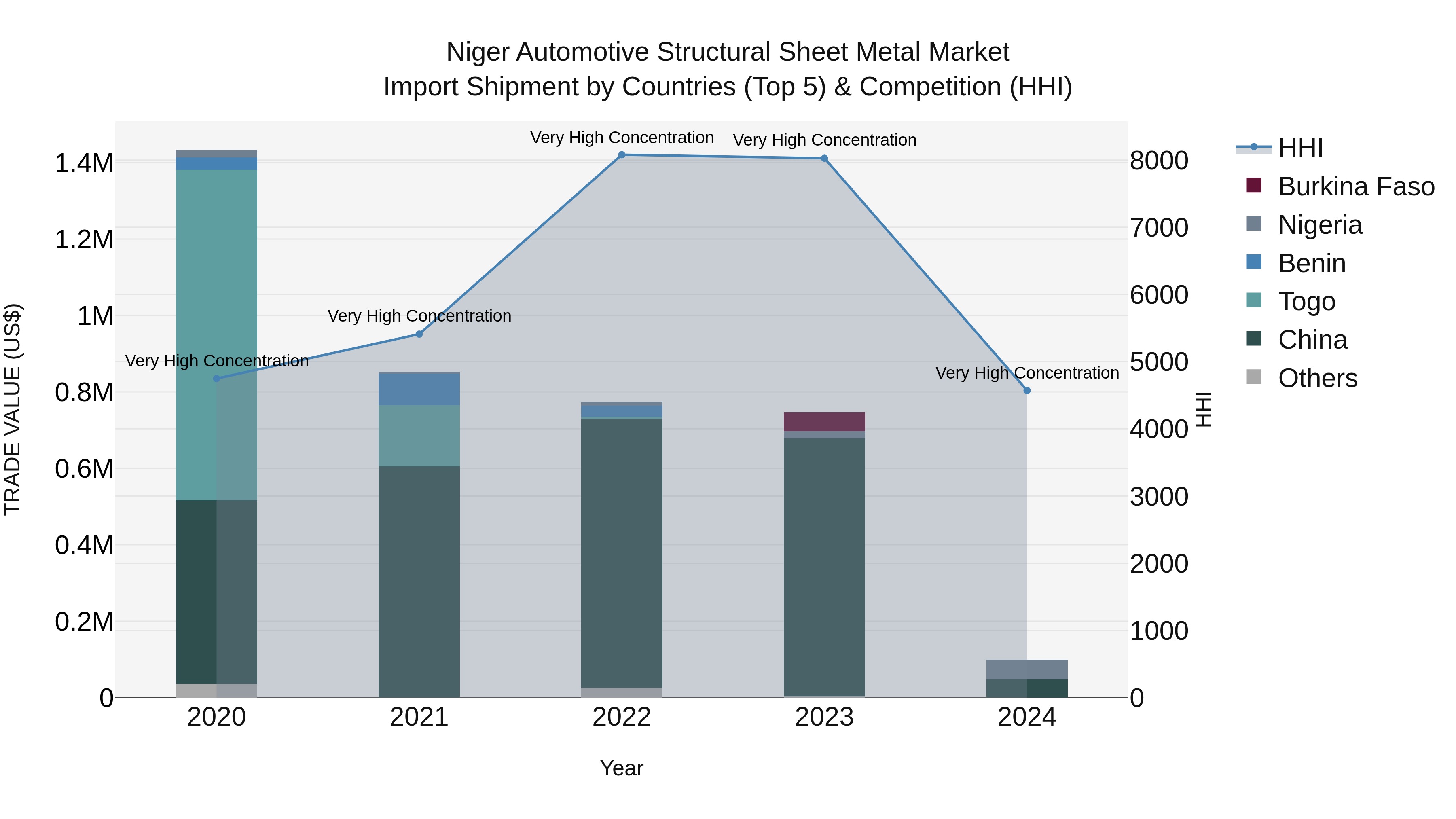Niger Automotive Structural Sheet Metal Market: Top 5 Importing Countries and Market Competition (HHI) Analysis