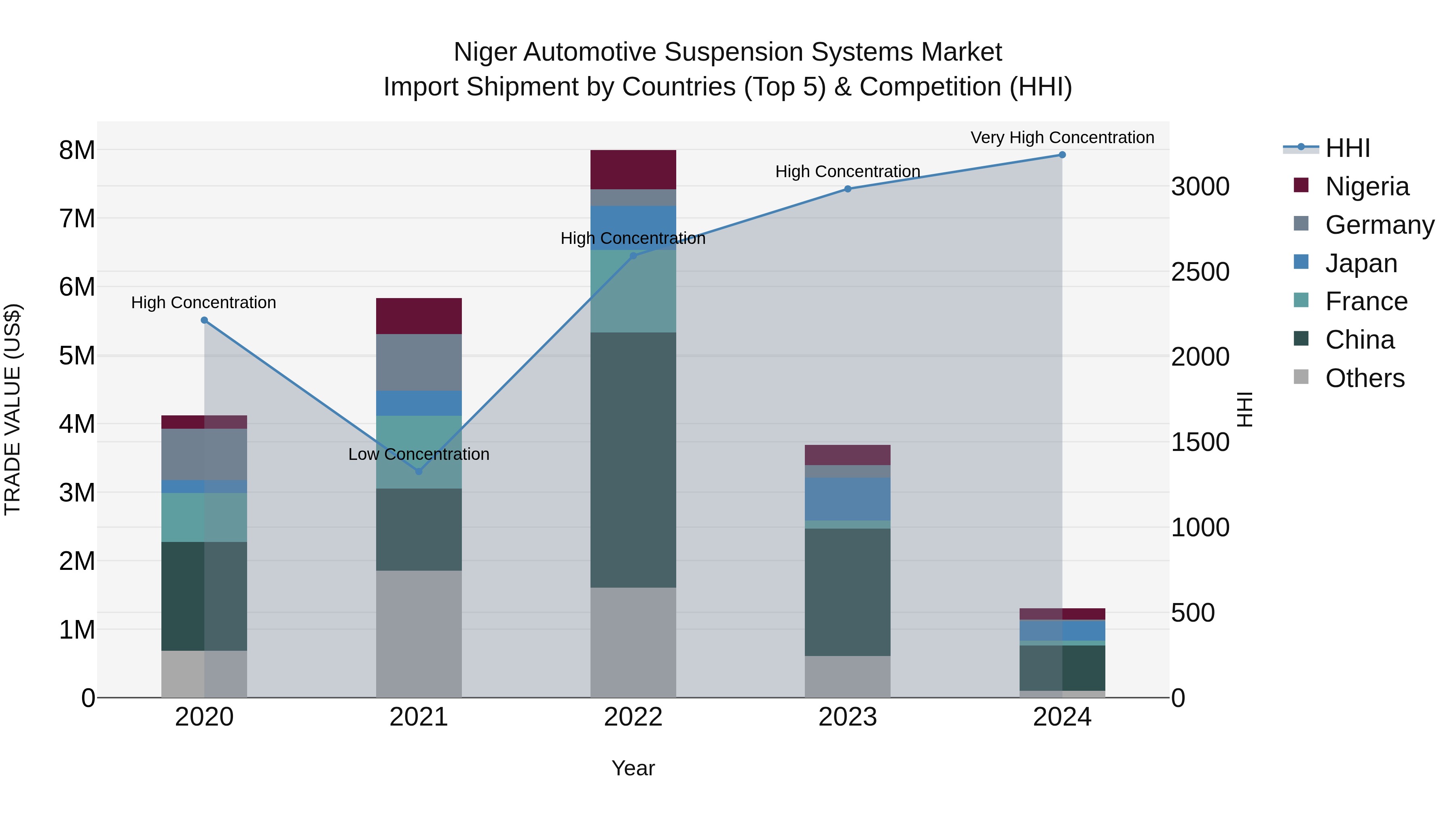 Niger Automotive Suspension Systems Market: Top 5 Importing Countries and Market Competition (HHI) Analysis