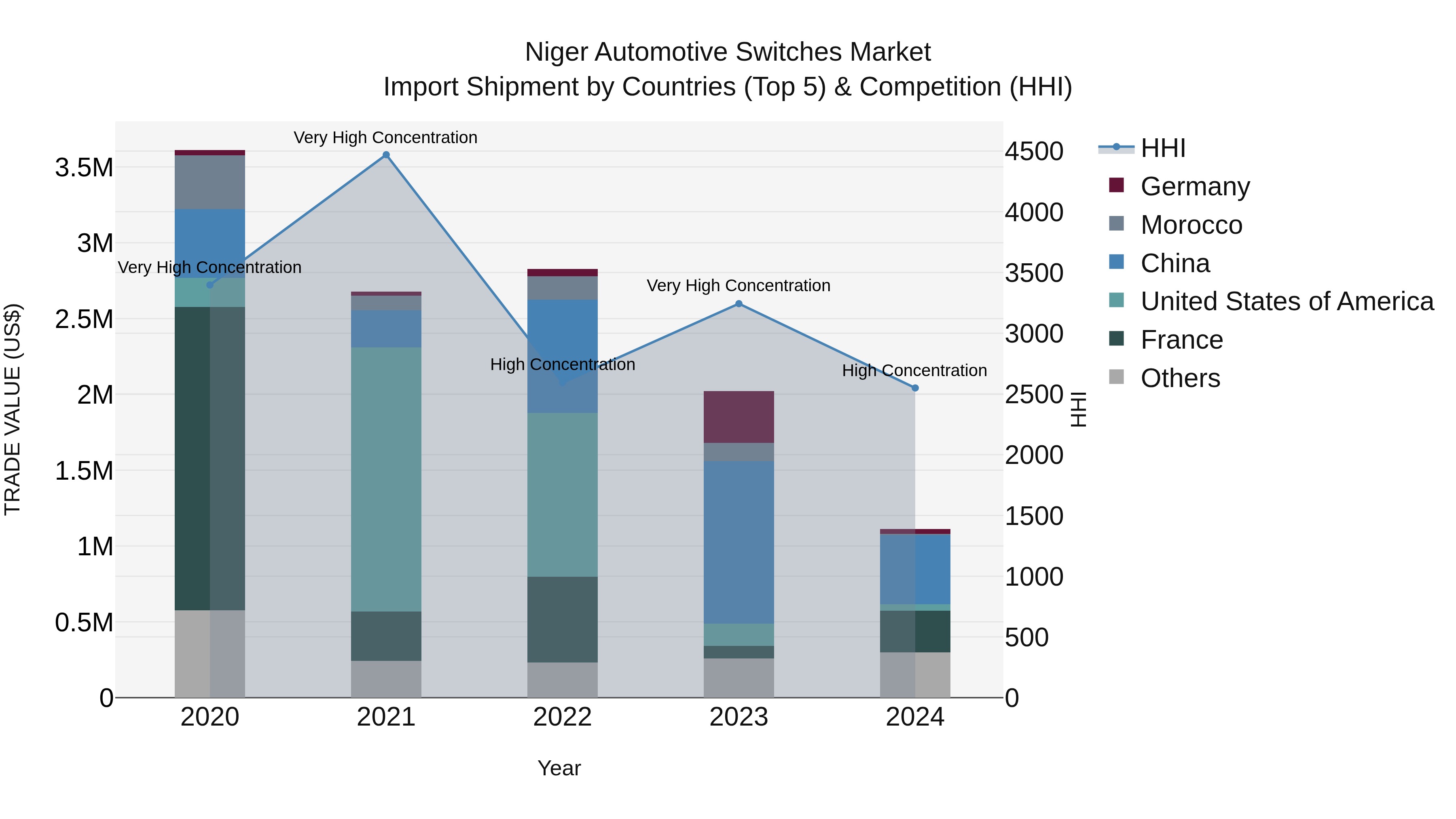 Niger Automotive Switches Market: Top 5 Importing Countries and Market Competition (HHI) Analysis