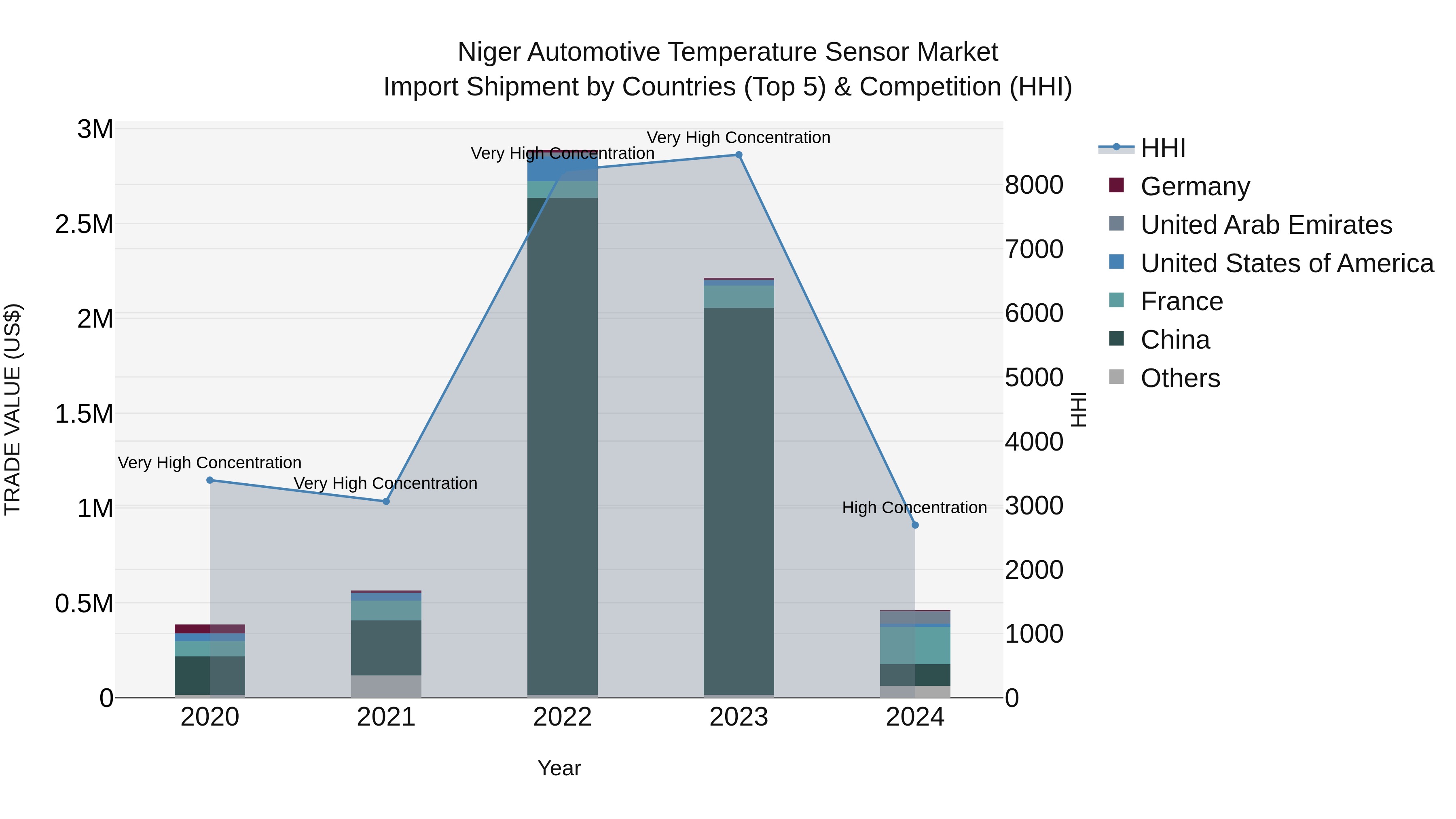 Niger Automotive Temperature Sensor Market: Top 5 Importing Countries and Market Competition (HHI) Analysis