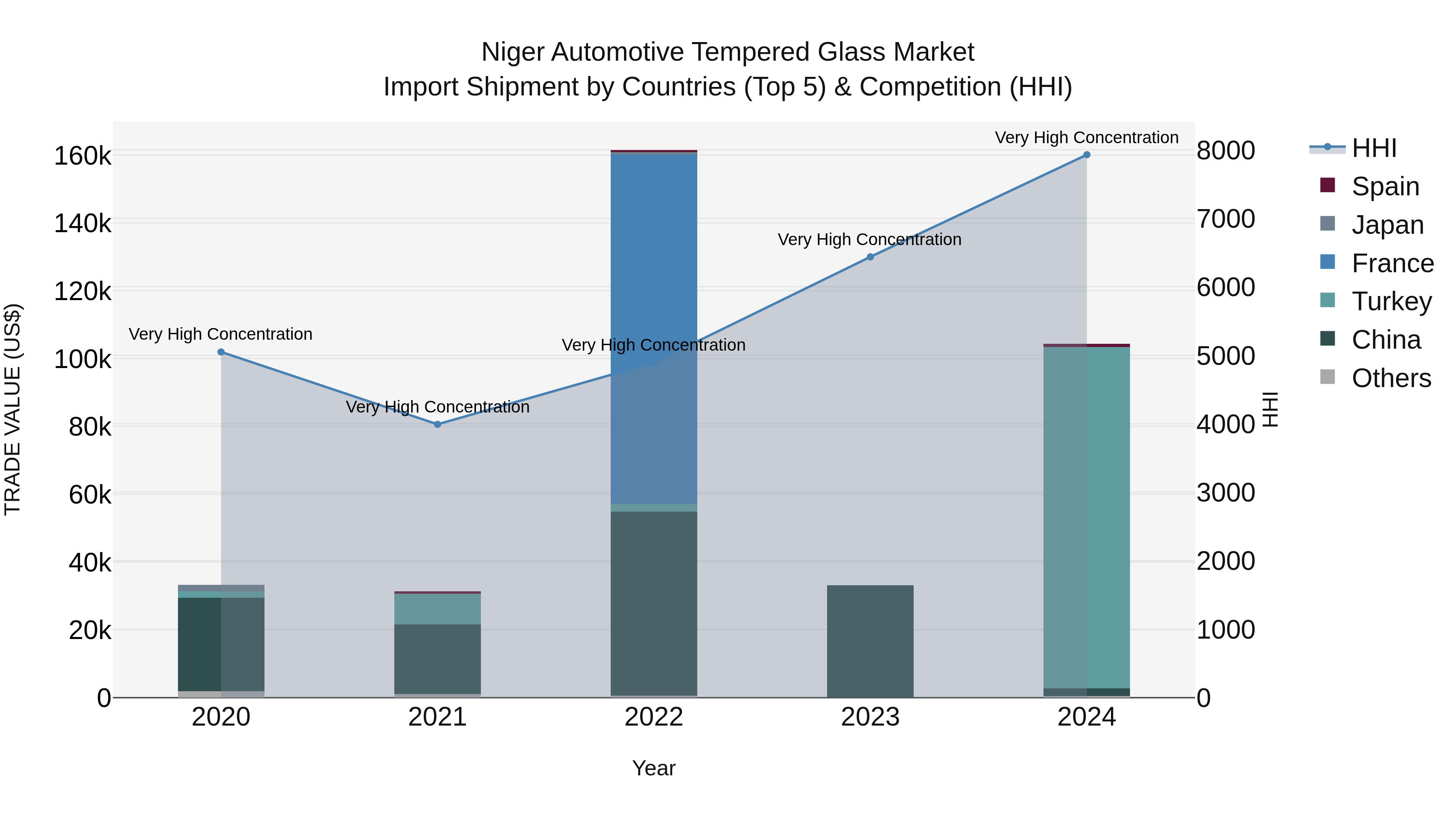 Niger Automotive Tempered Glass Market: Top 5 Importing Countries and Market Competition (HHI) Analysis