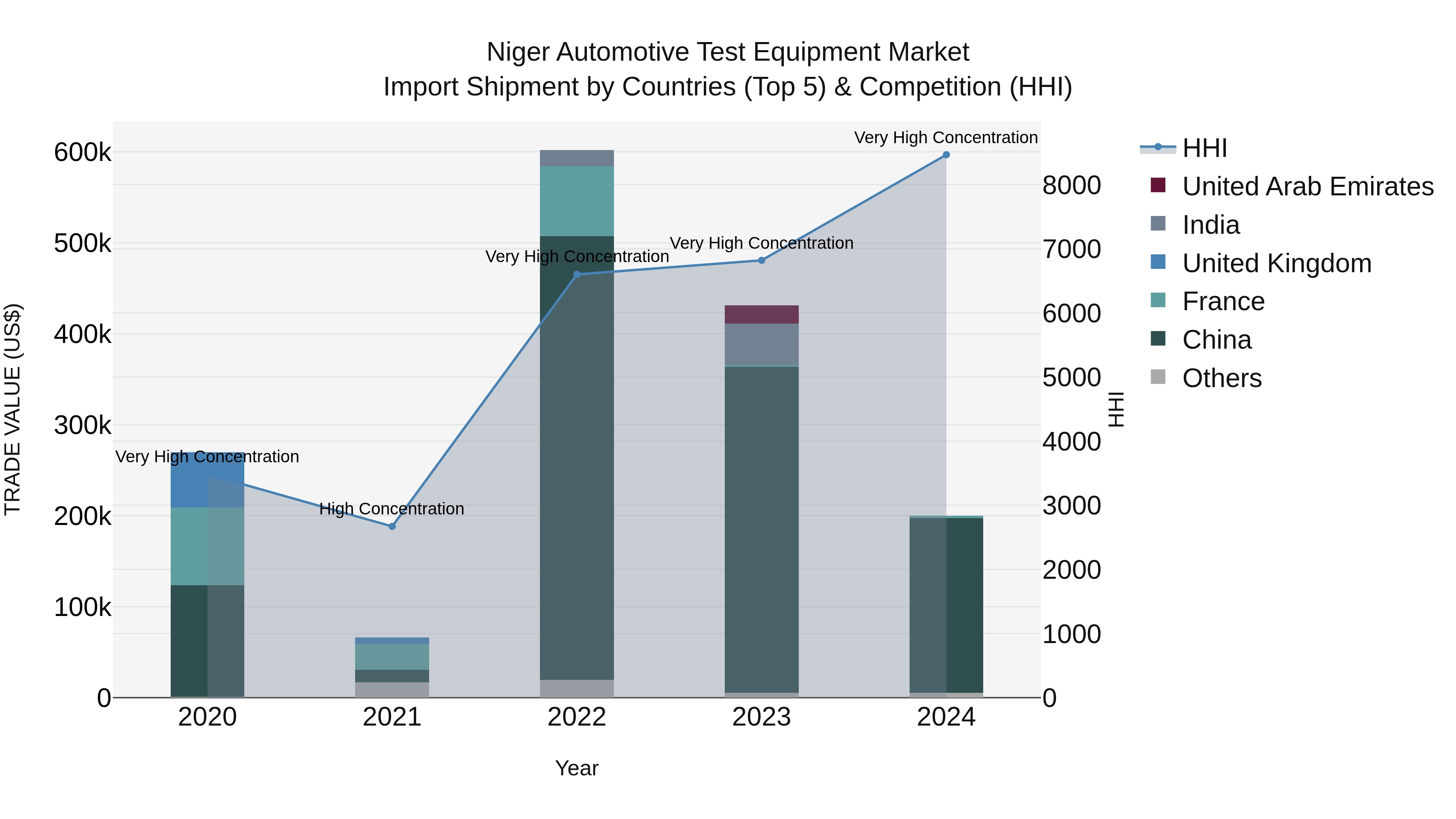 Niger Automotive Test Equipment Market: Top 5 Importing Countries and Market Competition (HHI) Analysis