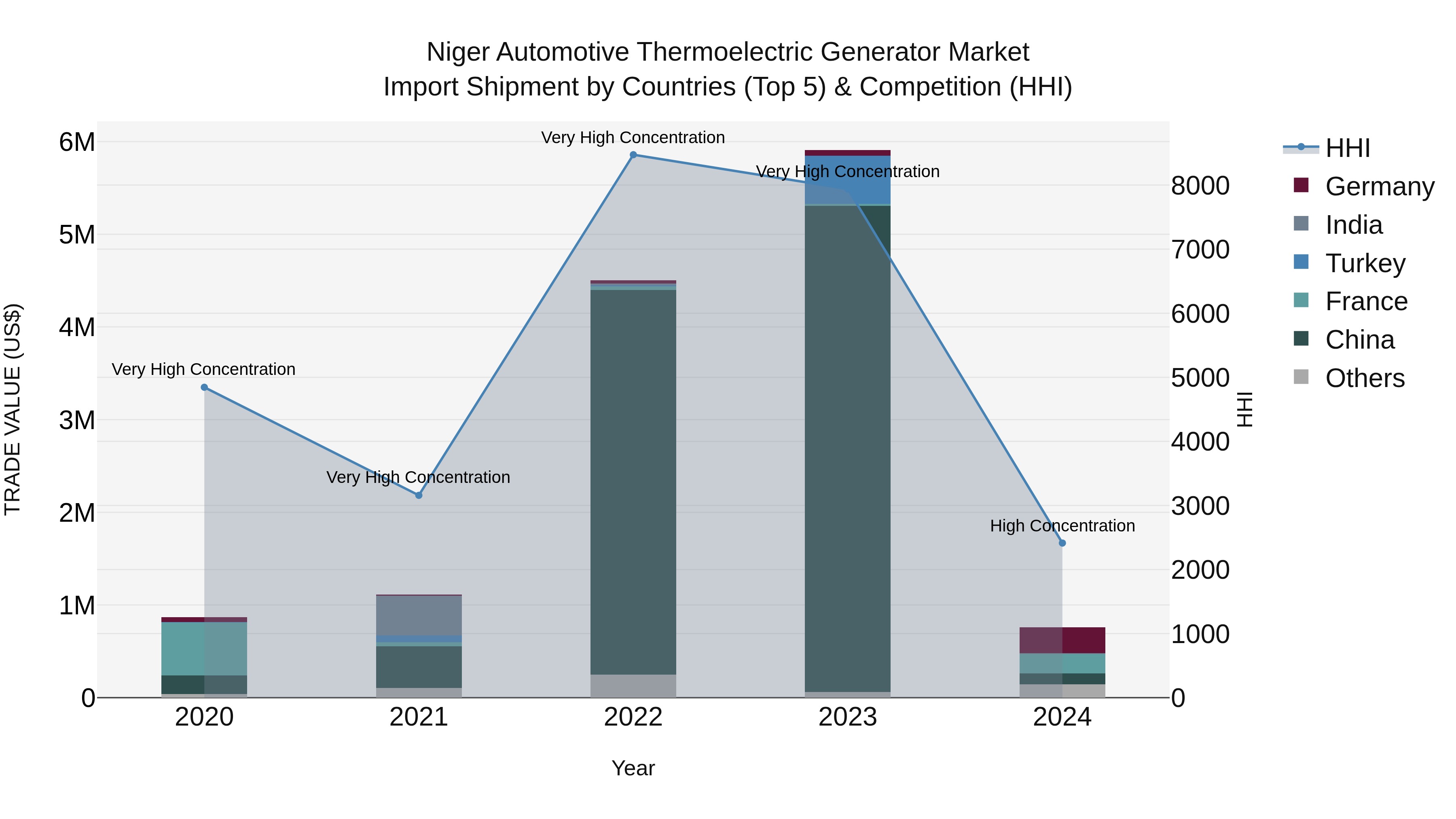 Niger Automotive Thermoelectric Generator Market: Top 5 Importing Countries and Market Competition (HHI) Analysis