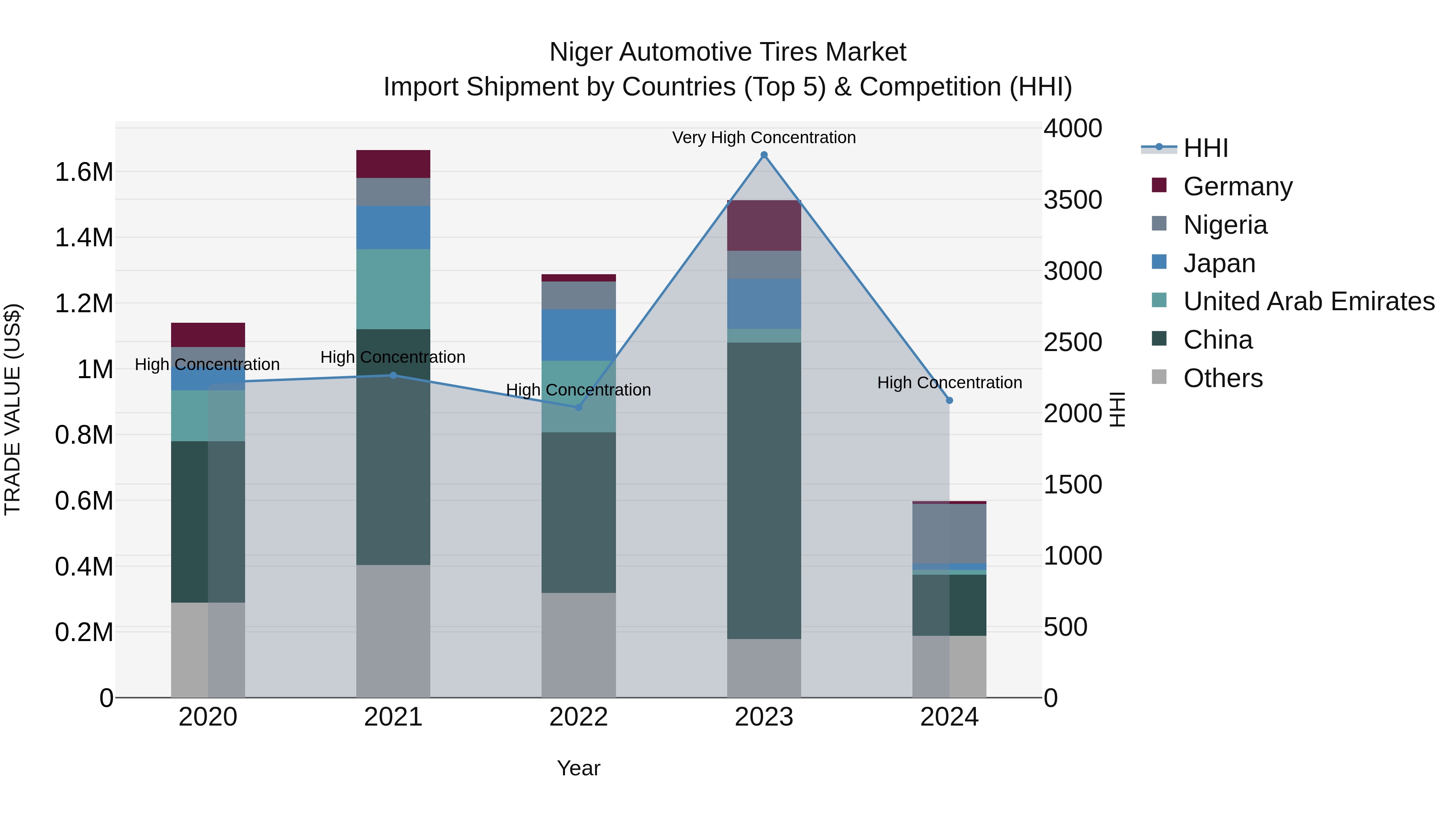 Niger Automotive Tires Market: Top 5 Importing Countries and Market Competition (HHI) Analysis