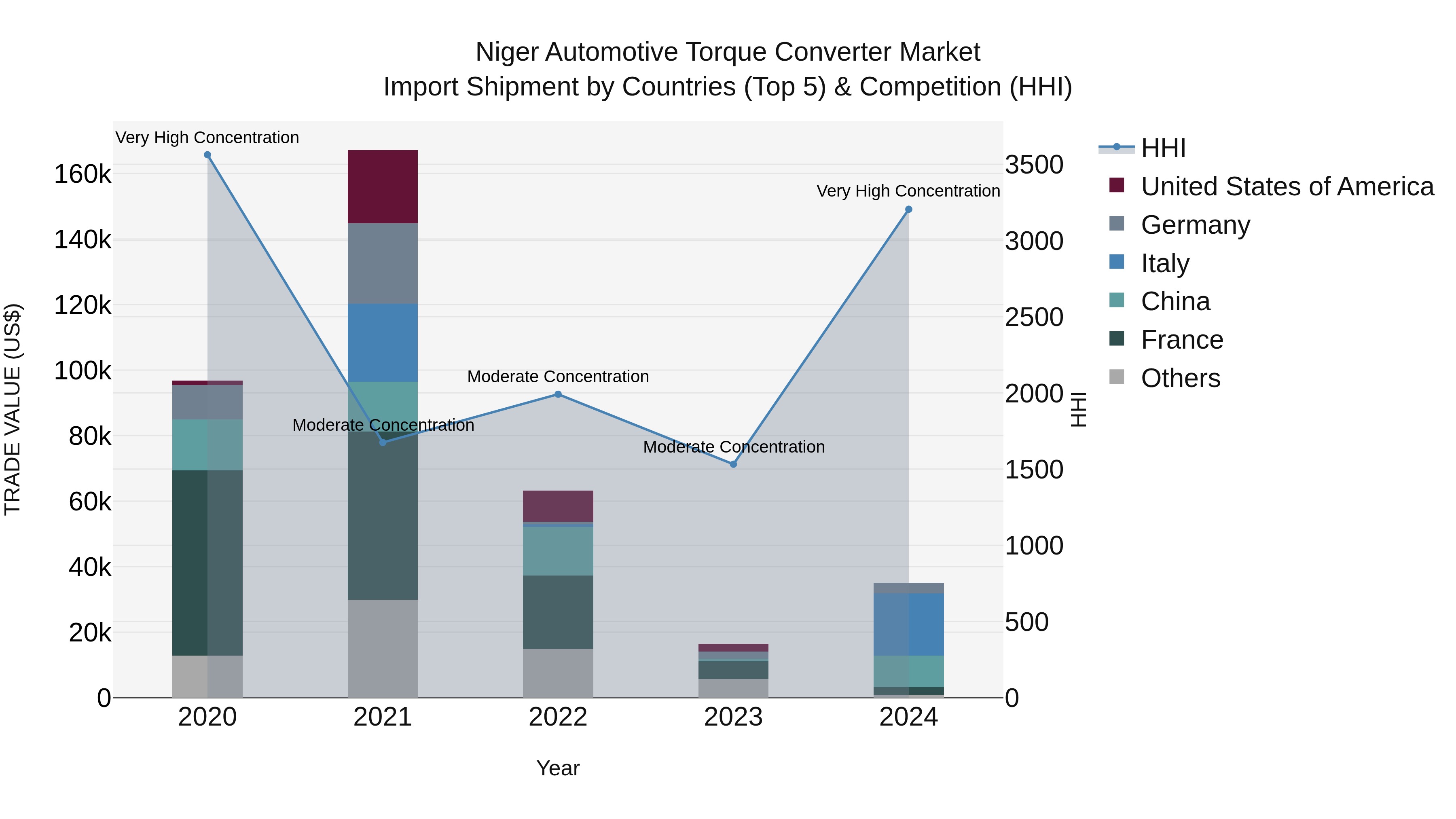Niger Automotive Torque Converter Market: Top 5 Importing Countries and Market Competition (HHI) Analysis