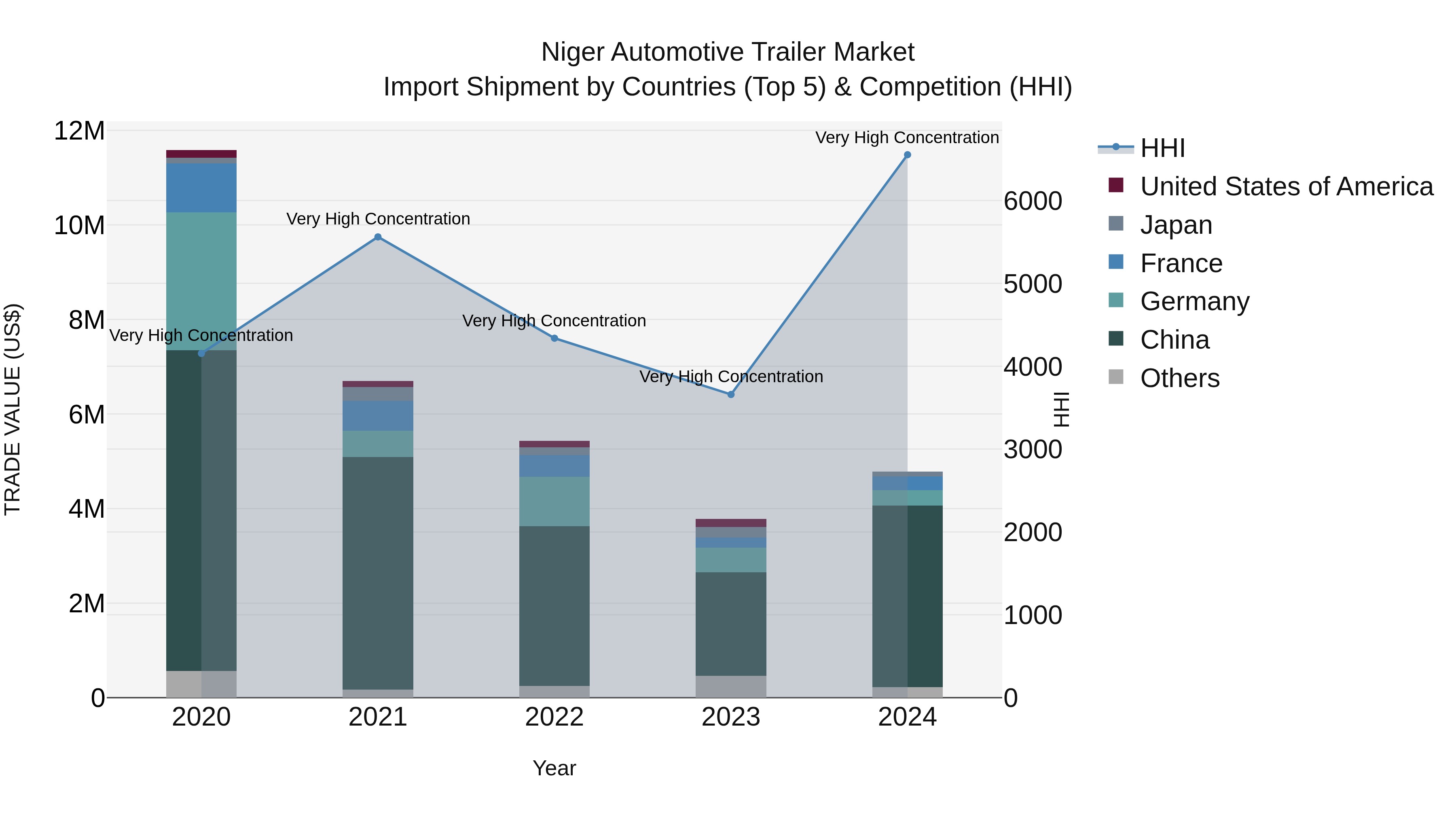 Niger Automotive Trailer Market: Top 5 Importing Countries and Market Competition (HHI) Analysis