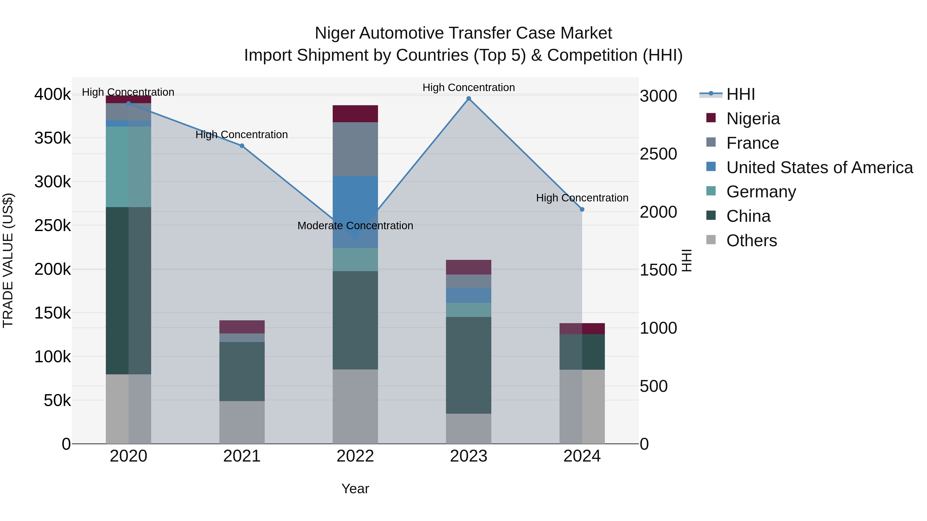 Niger Automotive Transfer Case Market: Top 5 Importing Countries and Market Competition (HHI) Analysis