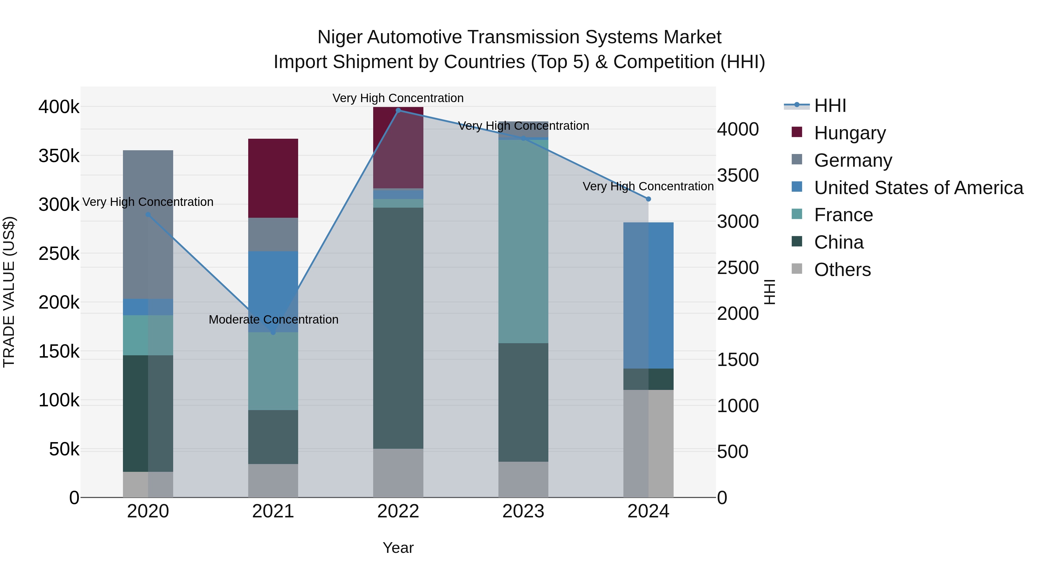 Niger Automotive Transmission Systems Market: Top 5 Importing Countries and Market Competition (HHI) Analysis