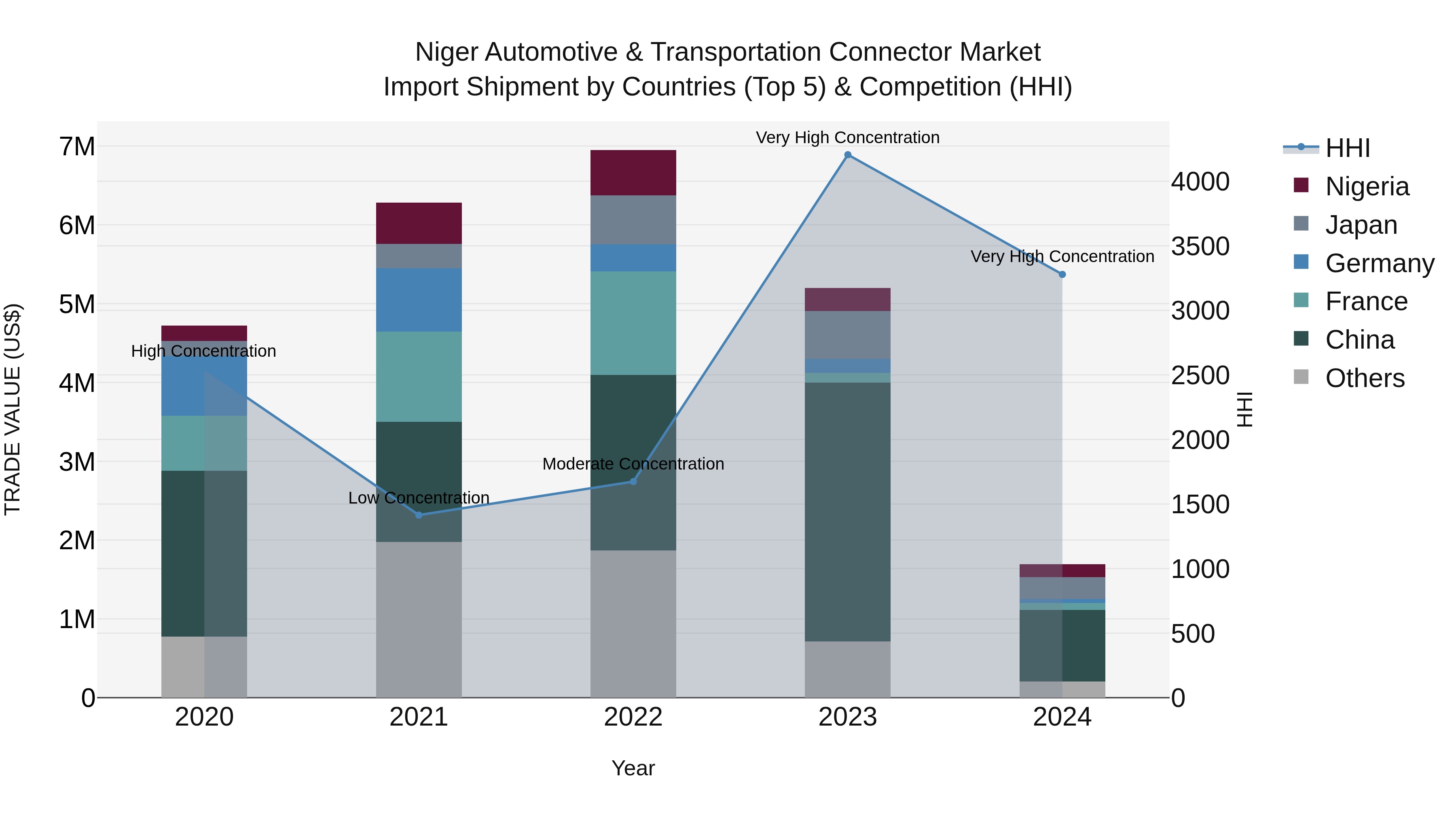 Niger Automotive & Transportation Connector Market: Top 5 Importing Countries and Market Competition (HHI) Analysis
