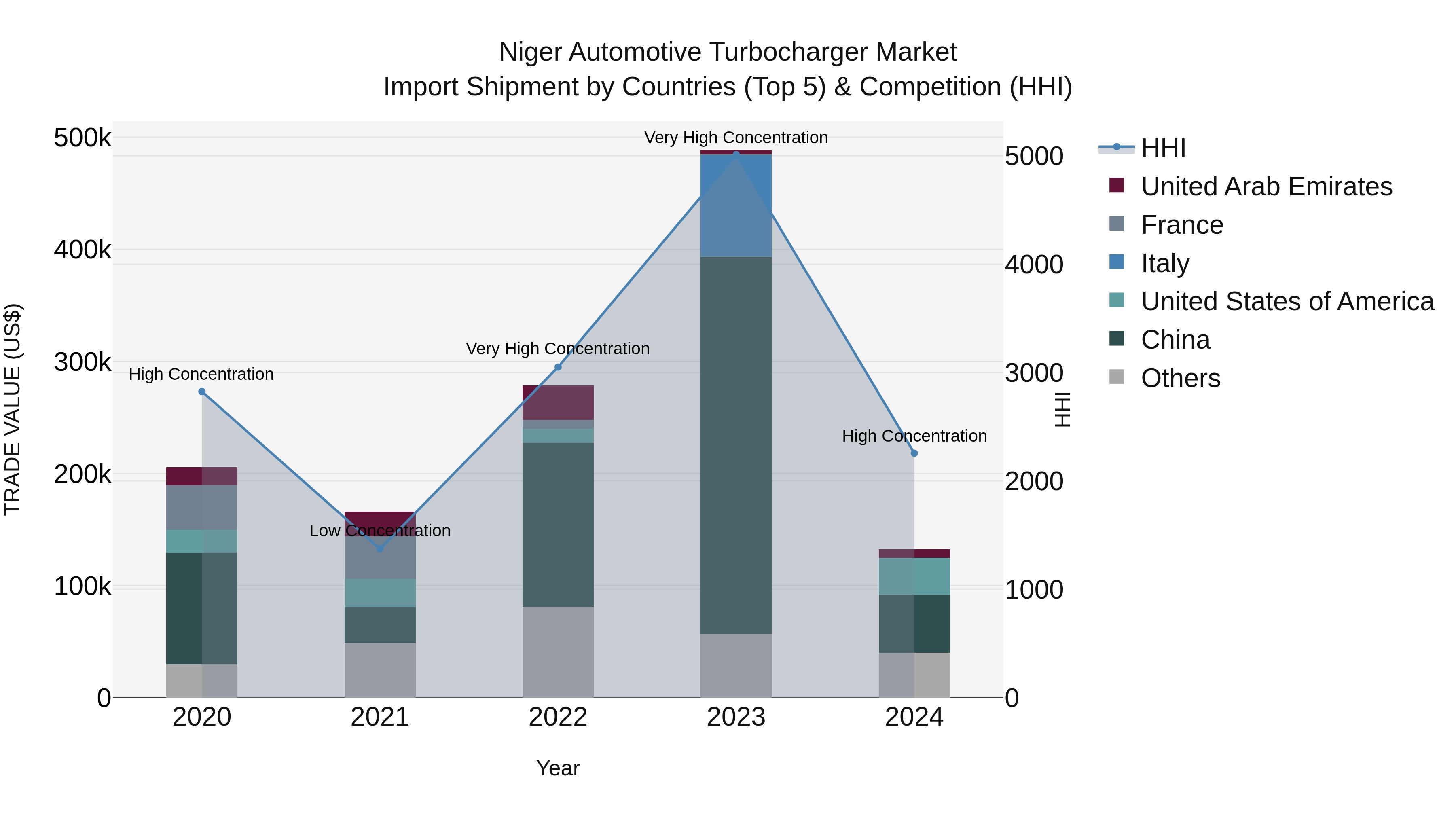 Niger Automotive Turbocharger Market: Top 5 Importing Countries and Market Competition (HHI) Analysis
