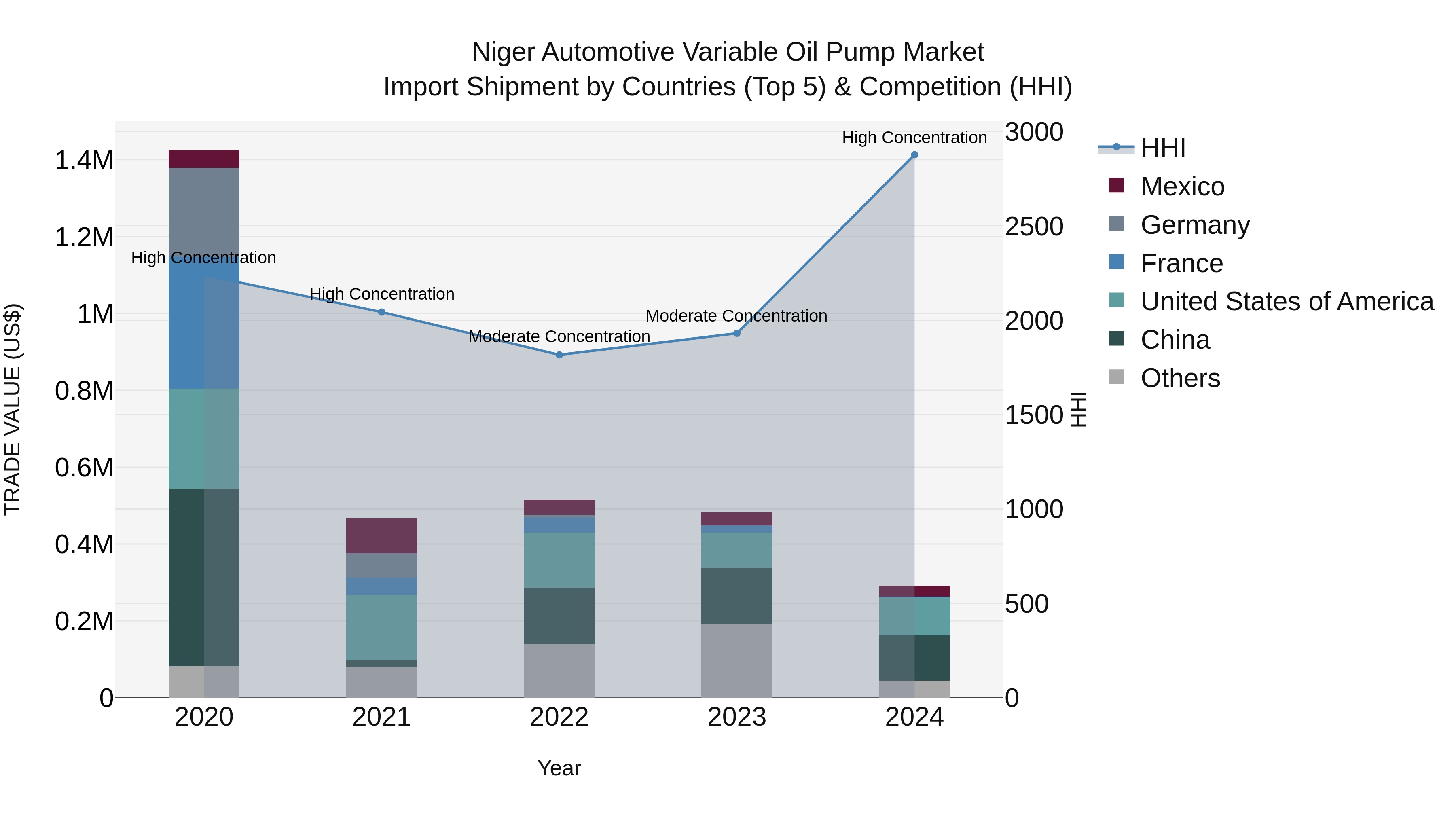 Niger Automotive Variable Oil Pump Market: Top 5 Importing Countries and Market Competition (HHI) Analysis