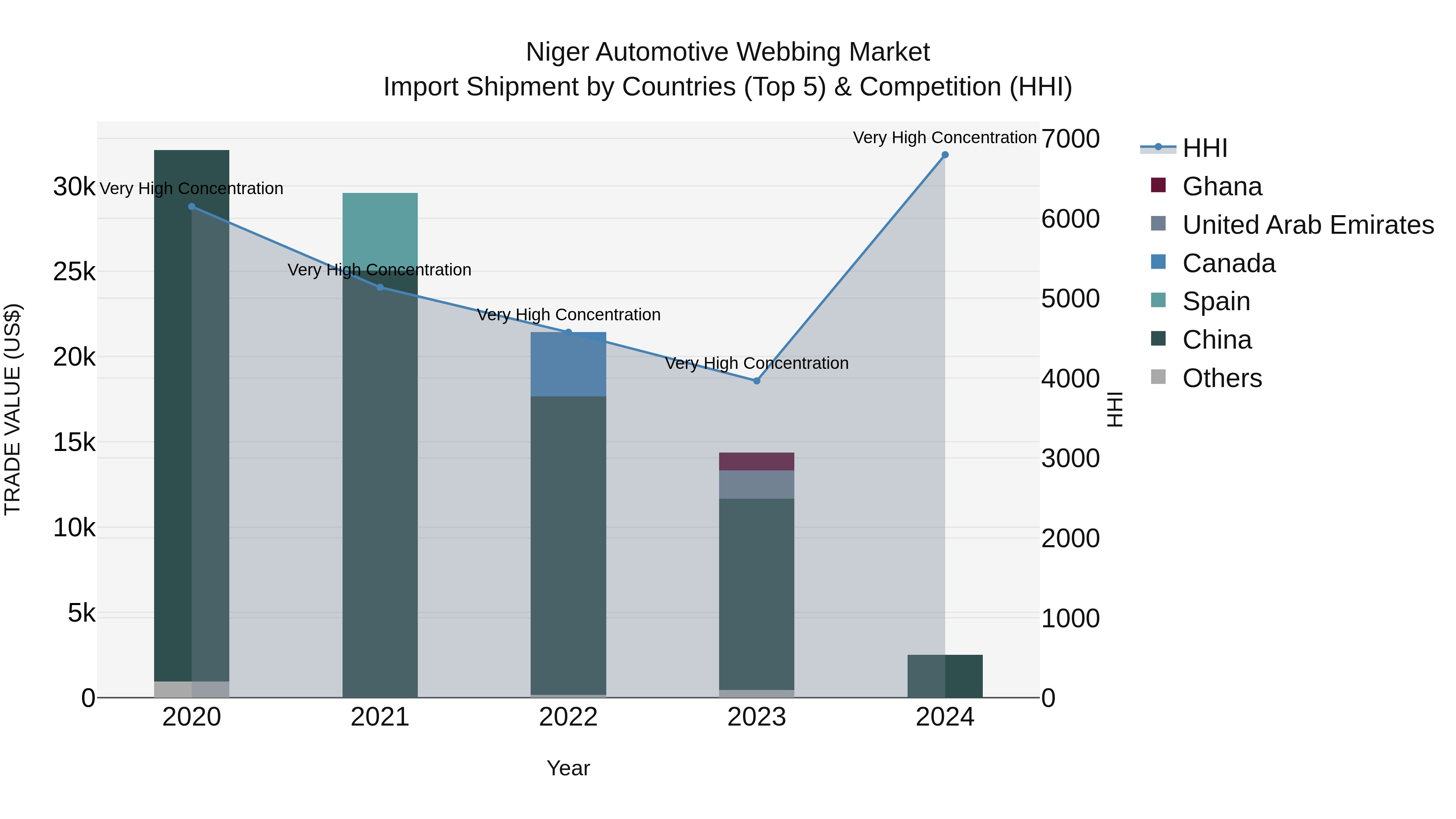 Niger Automotive Webbing Market: Top 5 Importing Countries and Market Competition (HHI) Analysis