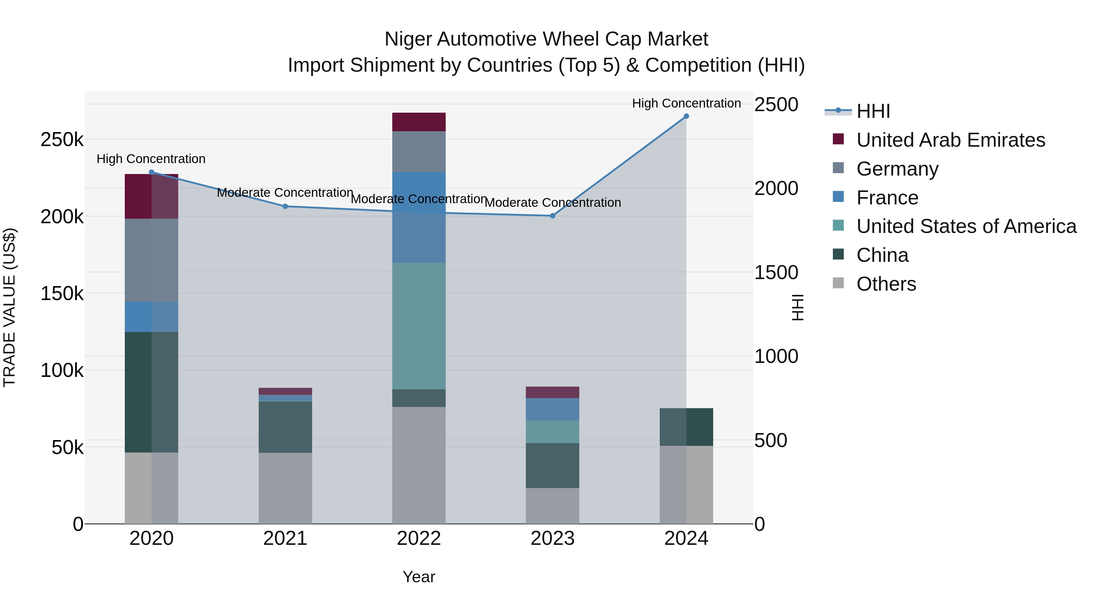 Niger Automotive Wheel Cap Market: Top 5 Importing Countries and Market Competition (HHI) Analysis