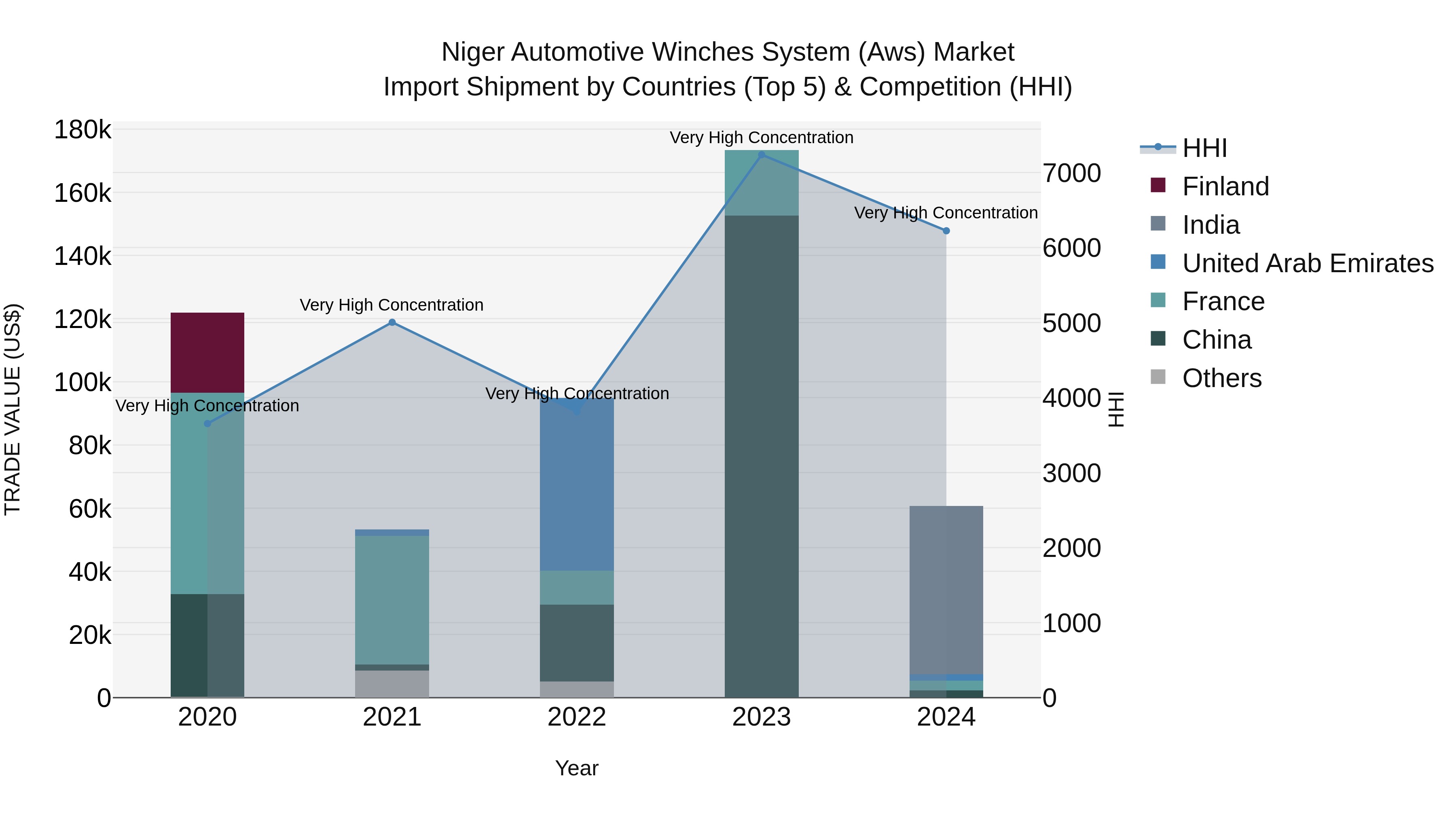 Niger Automotive Winches System (Aws) Market: Top 5 Importing Countries and Market Competition (HHI) Analysis