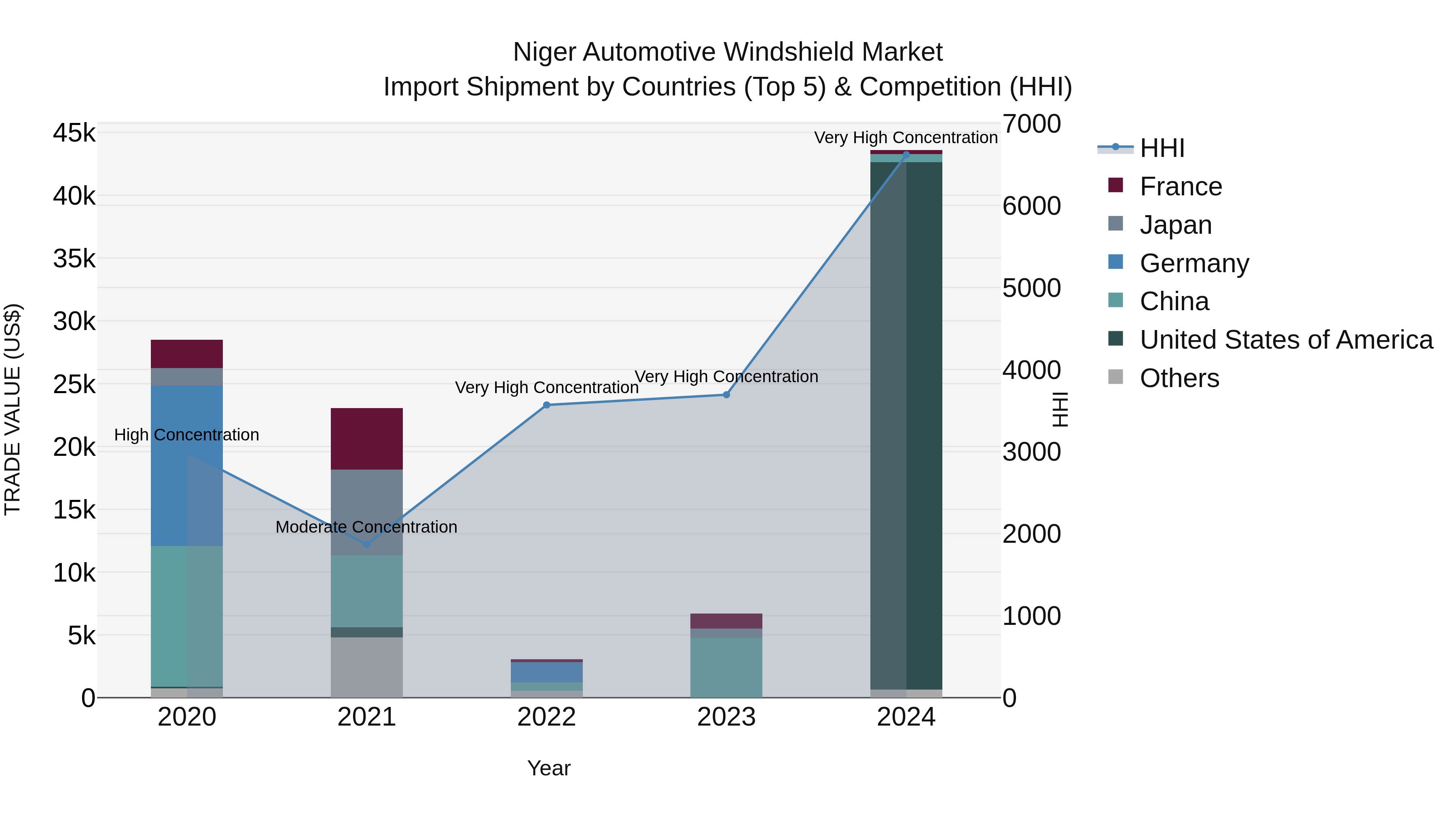 Niger Automotive Windshield Market: Top 5 Importing Countries and Market Competition (HHI) Analysis