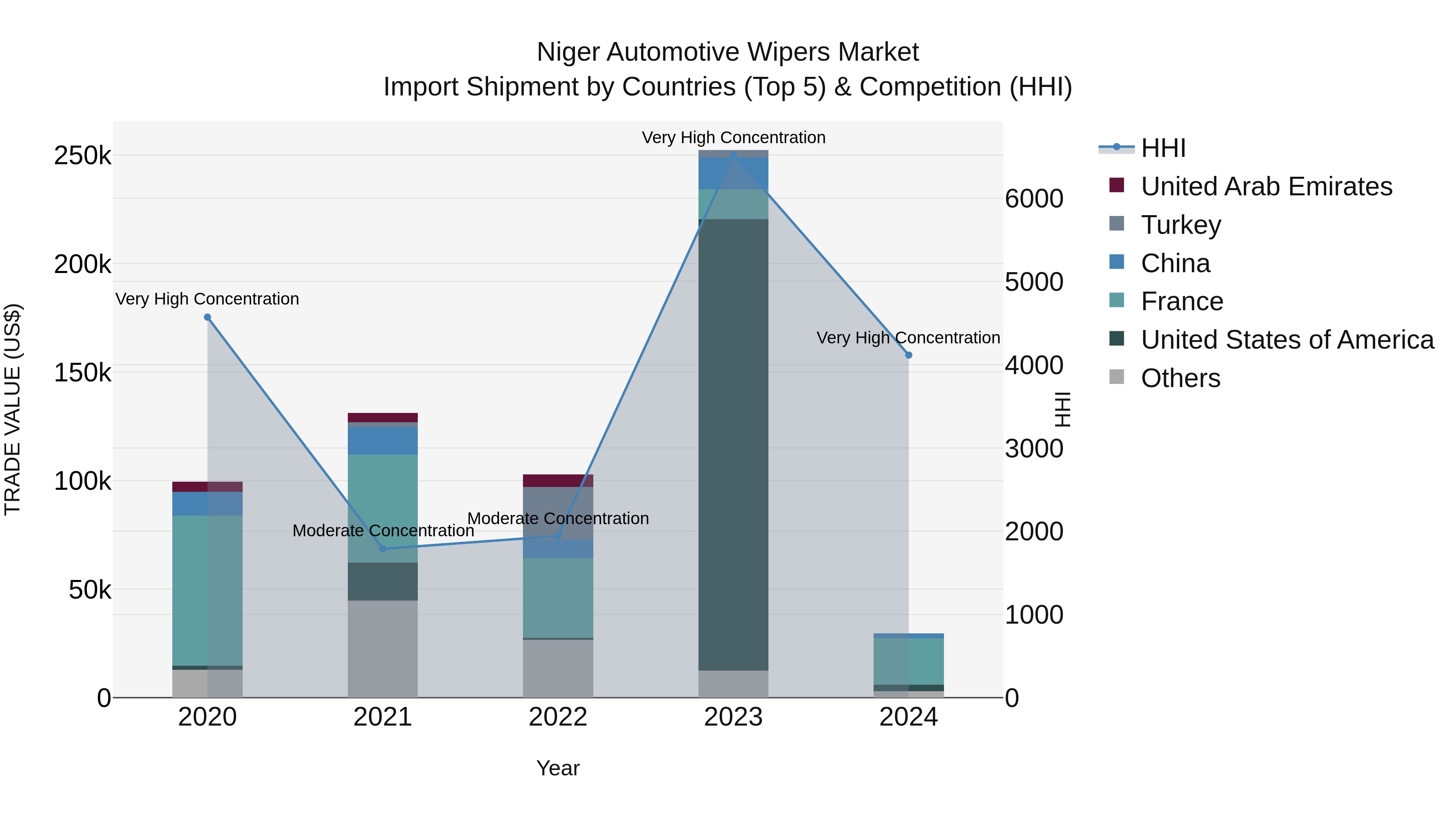 Niger Automotive Wipers Market: Top 5 Importing Countries and Market Competition (HHI) Analysis