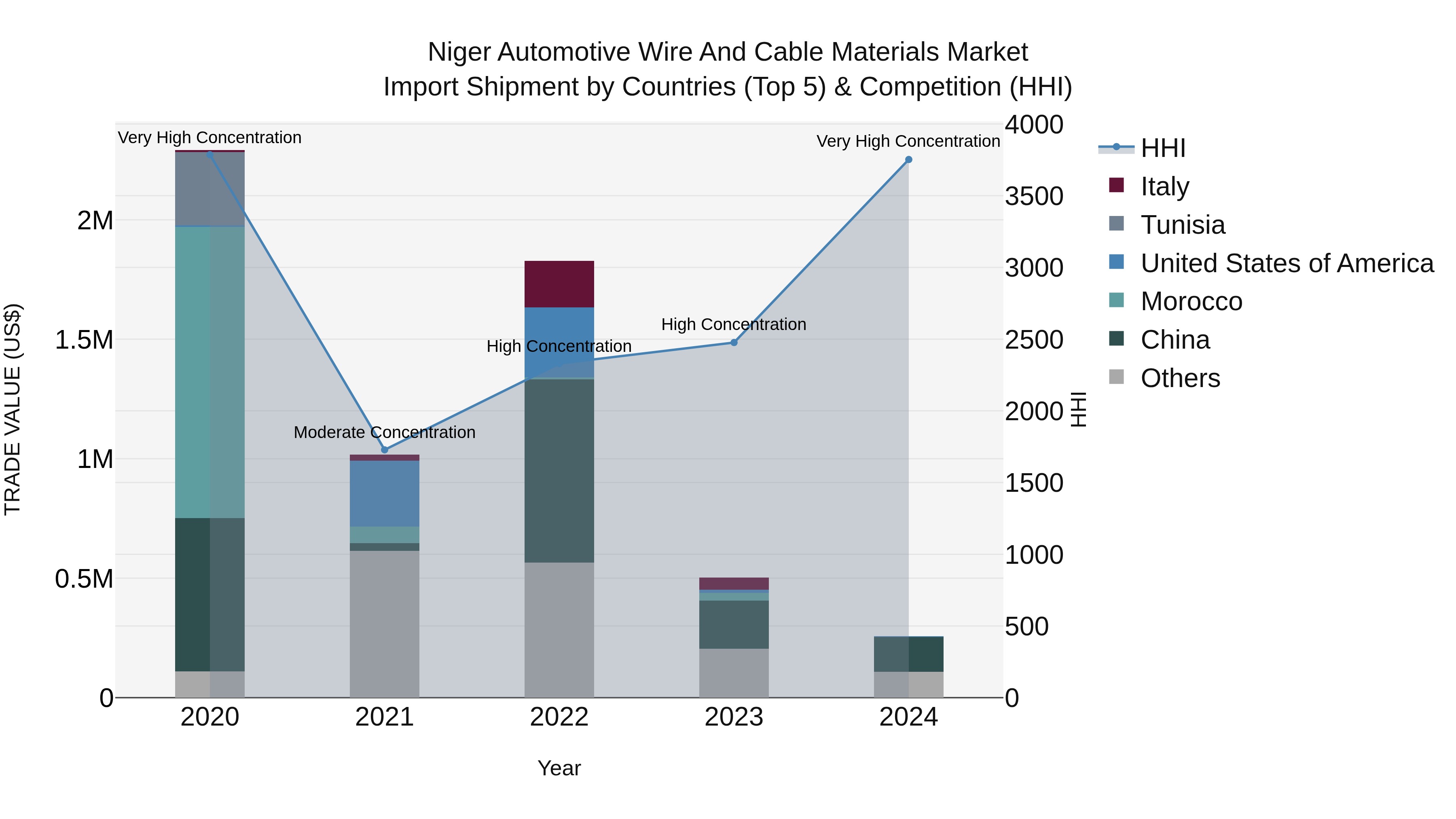 Niger Automotive Wire and Cable Materials Market: Top 5 Importing Countries and Market Competition (HHI) Analysis