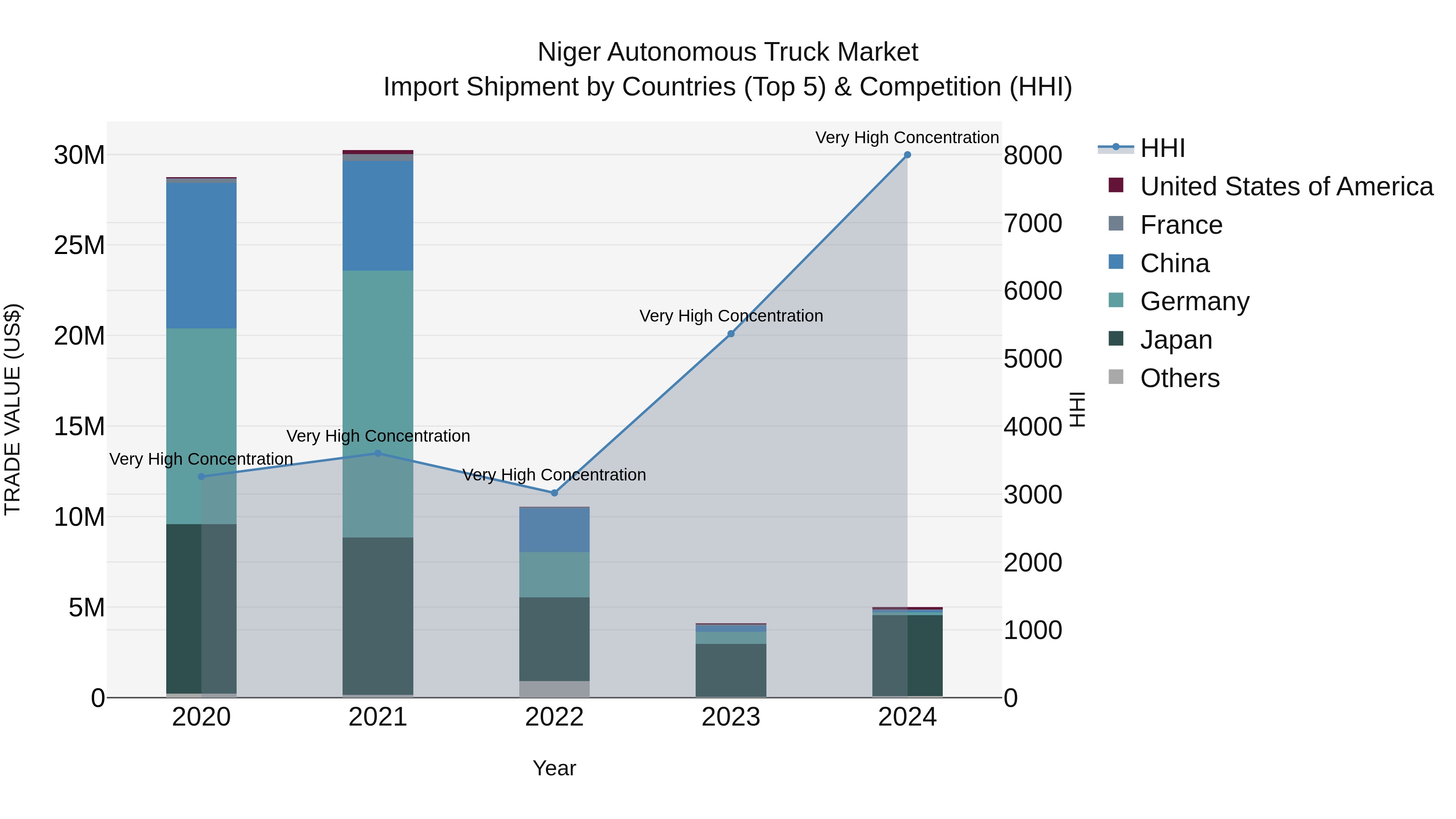 Niger Autonomous Truck Market: Top 5 Importing Countries and Market Competition (HHI) Analysis