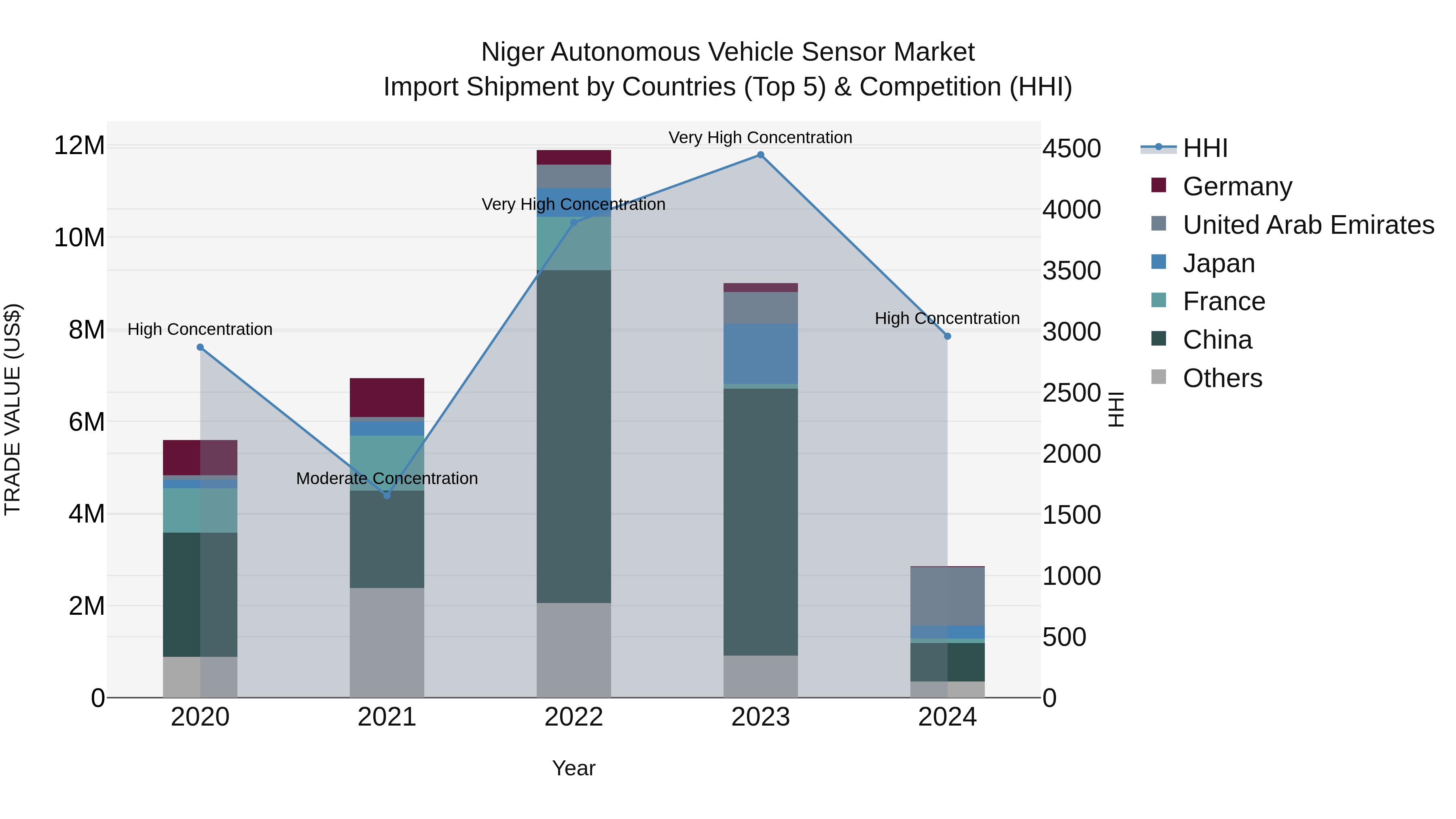 Niger Autonomous Vehicle Sensor Market: Top 5 Importing Countries and Market Competition (HHI) Analysis