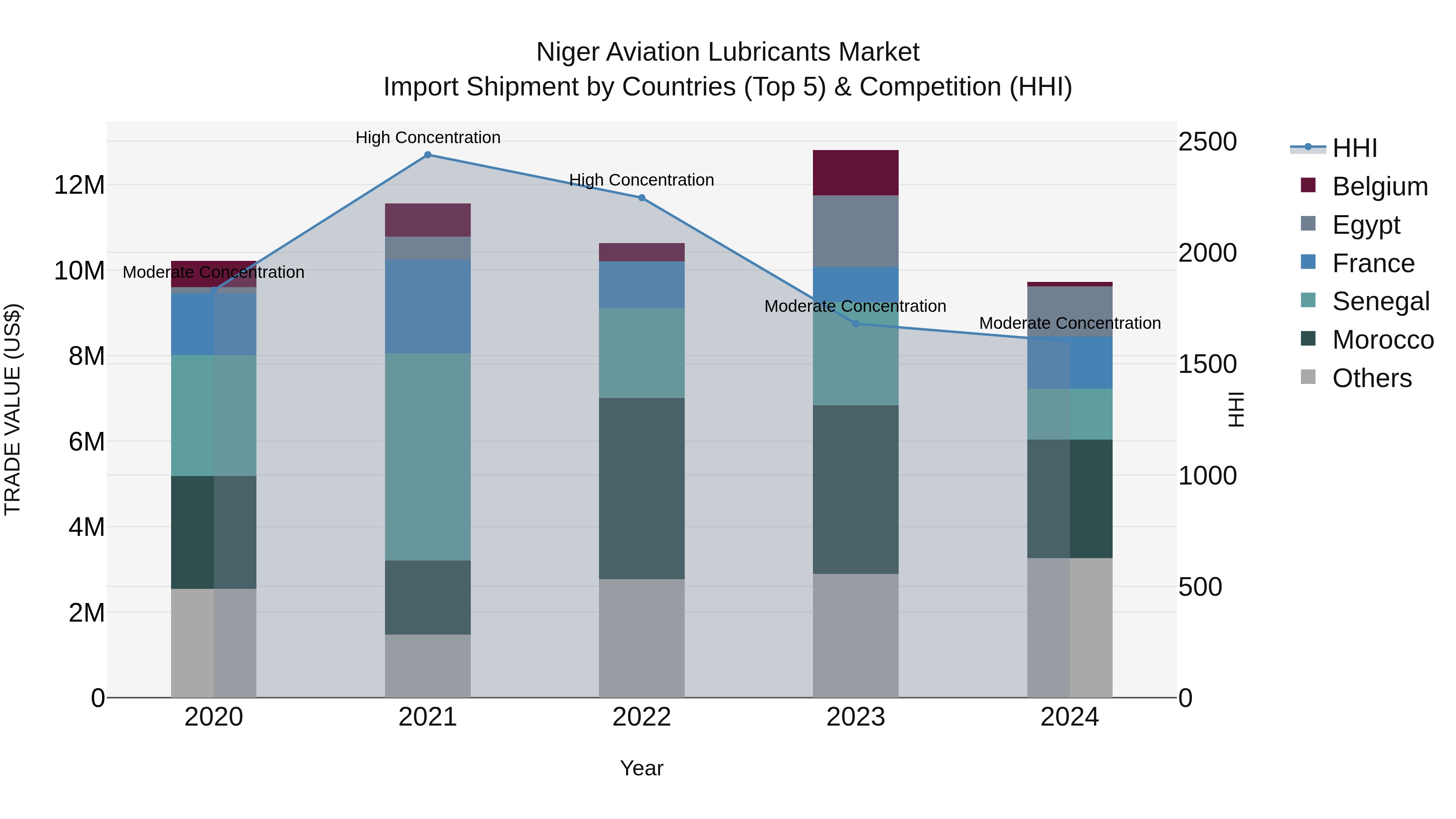 Niger Aviation Lubricants Market: Top 5 Importing Countries and Market Competition (HHI) Analysis