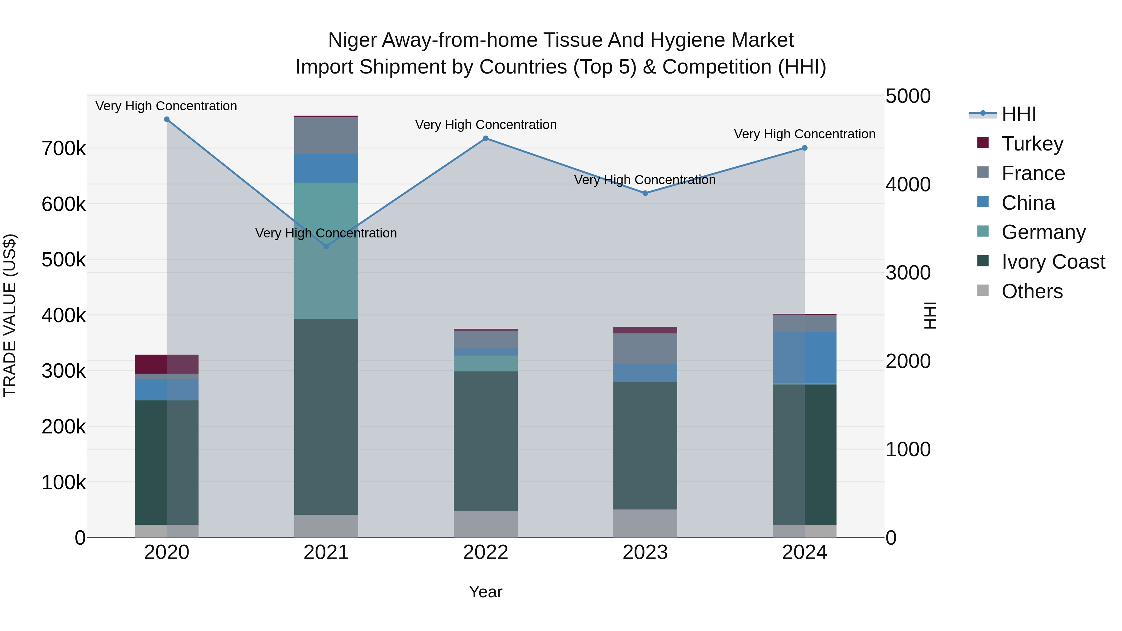 Niger Away-from-home Tissue and Hygiene Market: Top 5 Importing Countries and Market Competition (HHI) Analysis
