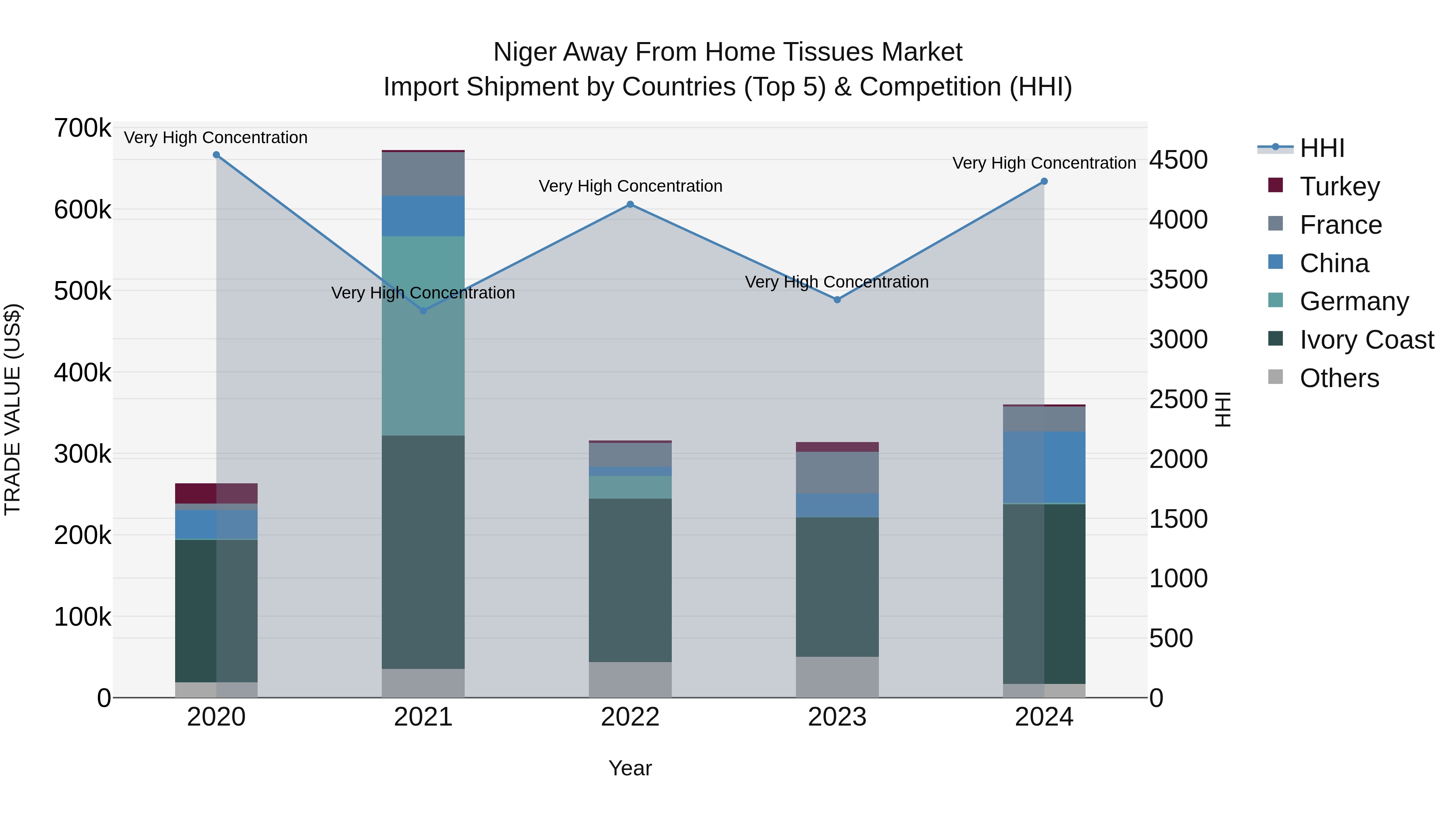 Niger Away From Home Tissues Market: Top 5 Importing Countries and Market Competition (HHI) Analysis