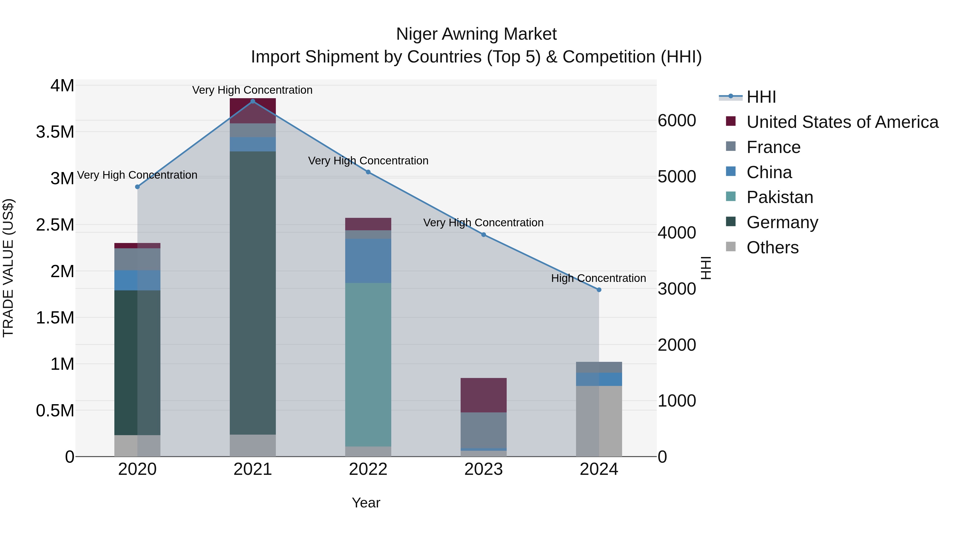 Niger Awning Market: Top 5 Importing Countries and Market Competition (HHI) Analysis