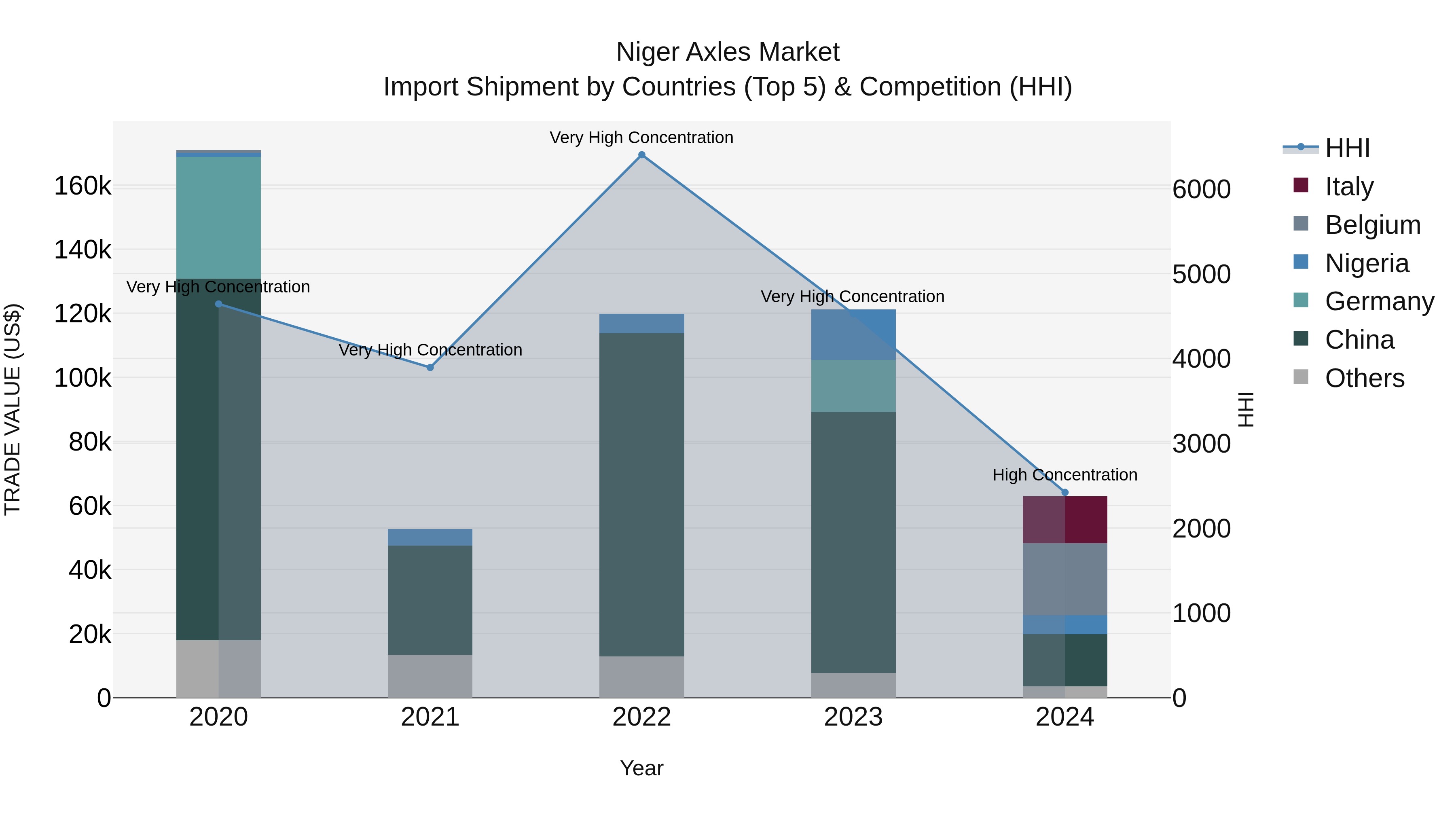 Niger Axles Market: Top 5 Importing Countries and Market Competition (HHI) Analysis