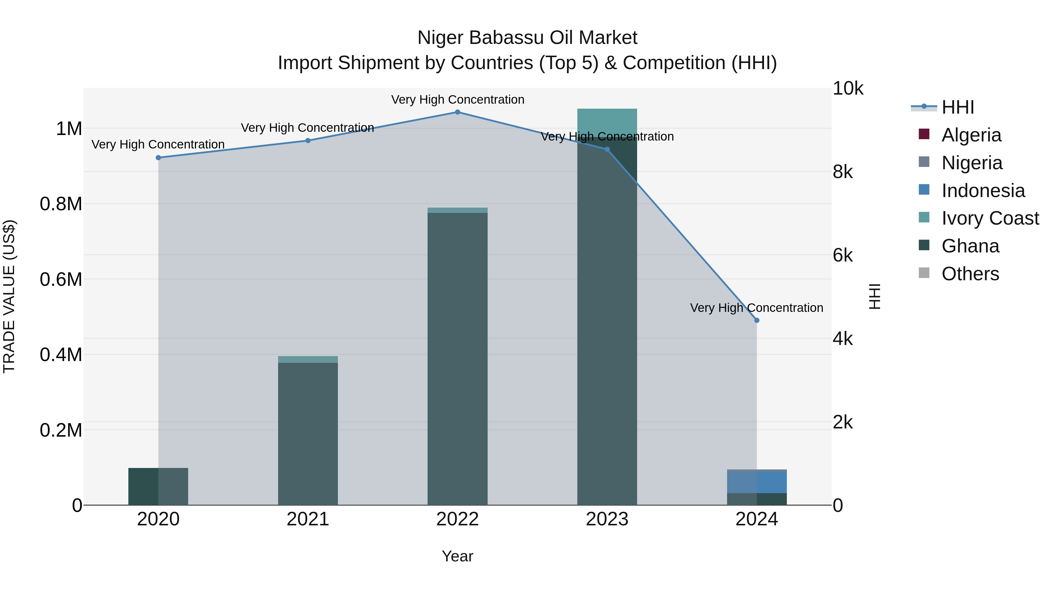 Niger Babassu Oil Market: Top 5 Importing Countries and Market Competition (HHI) Analysis