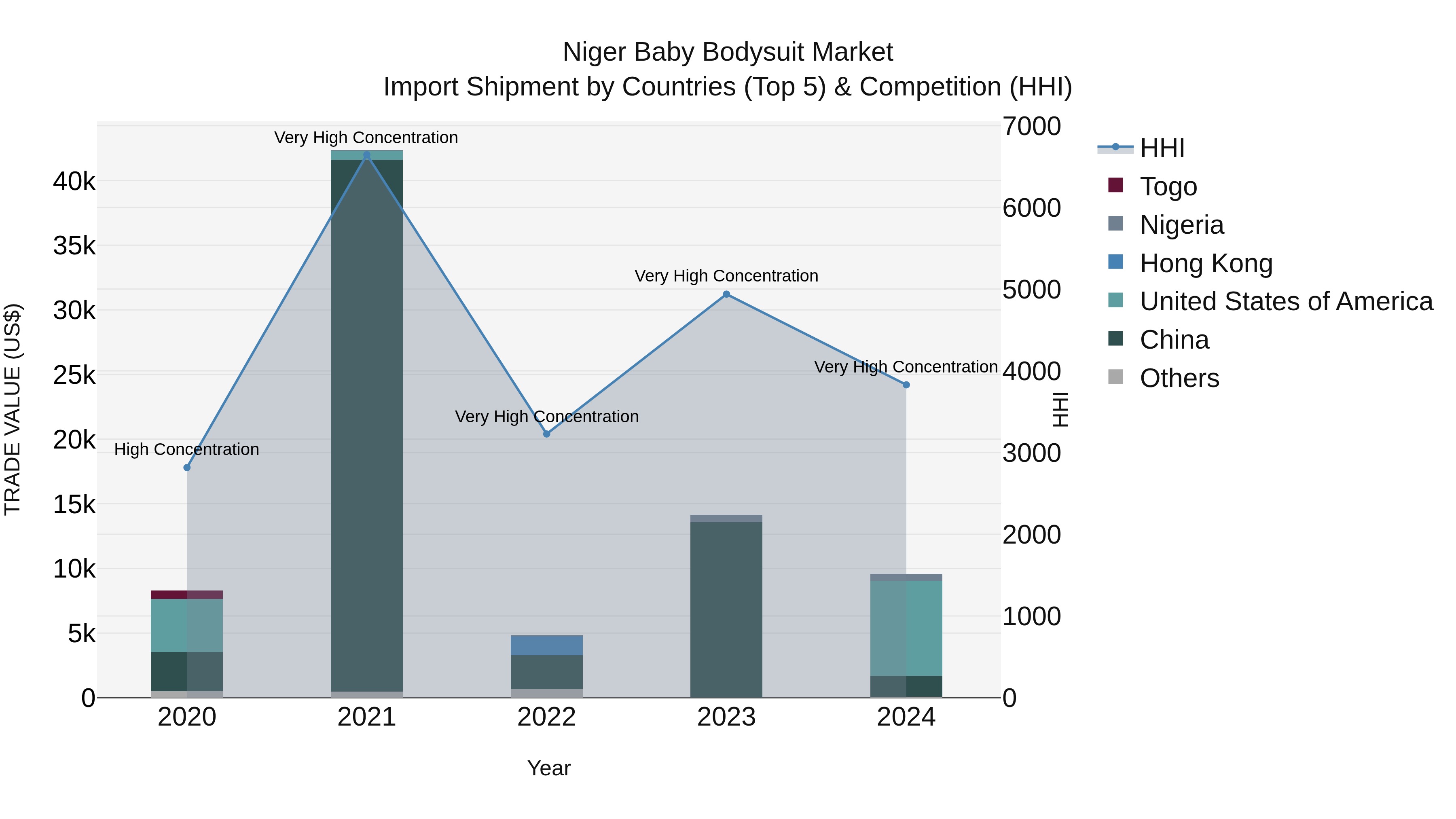 Niger Baby Bodysuit Market: Top 5 Importing Countries and Market Competition (HHI) Analysis