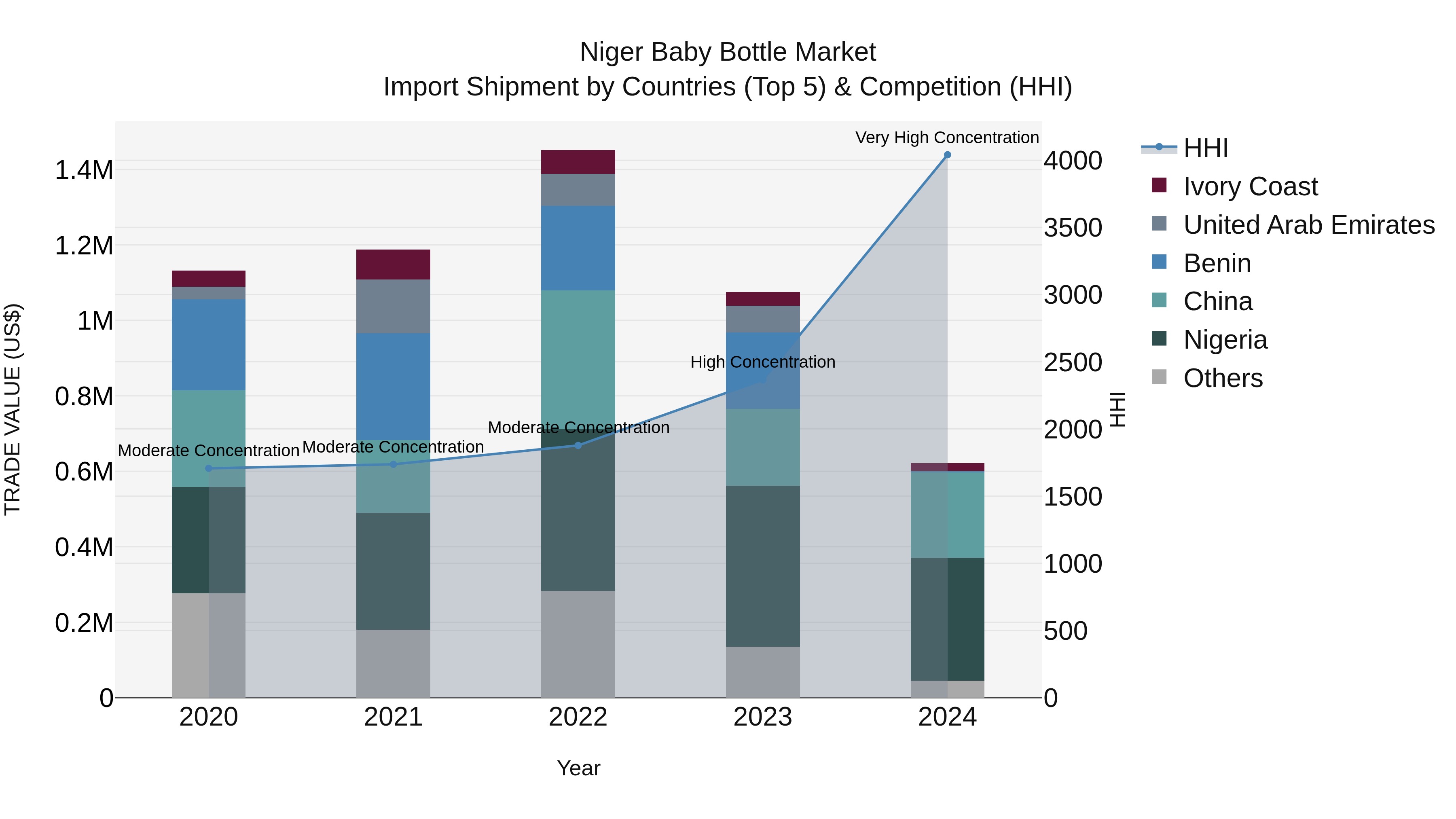 Niger Baby Bottle Market: Top 5 Importing Countries and Market Competition (HHI) Analysis