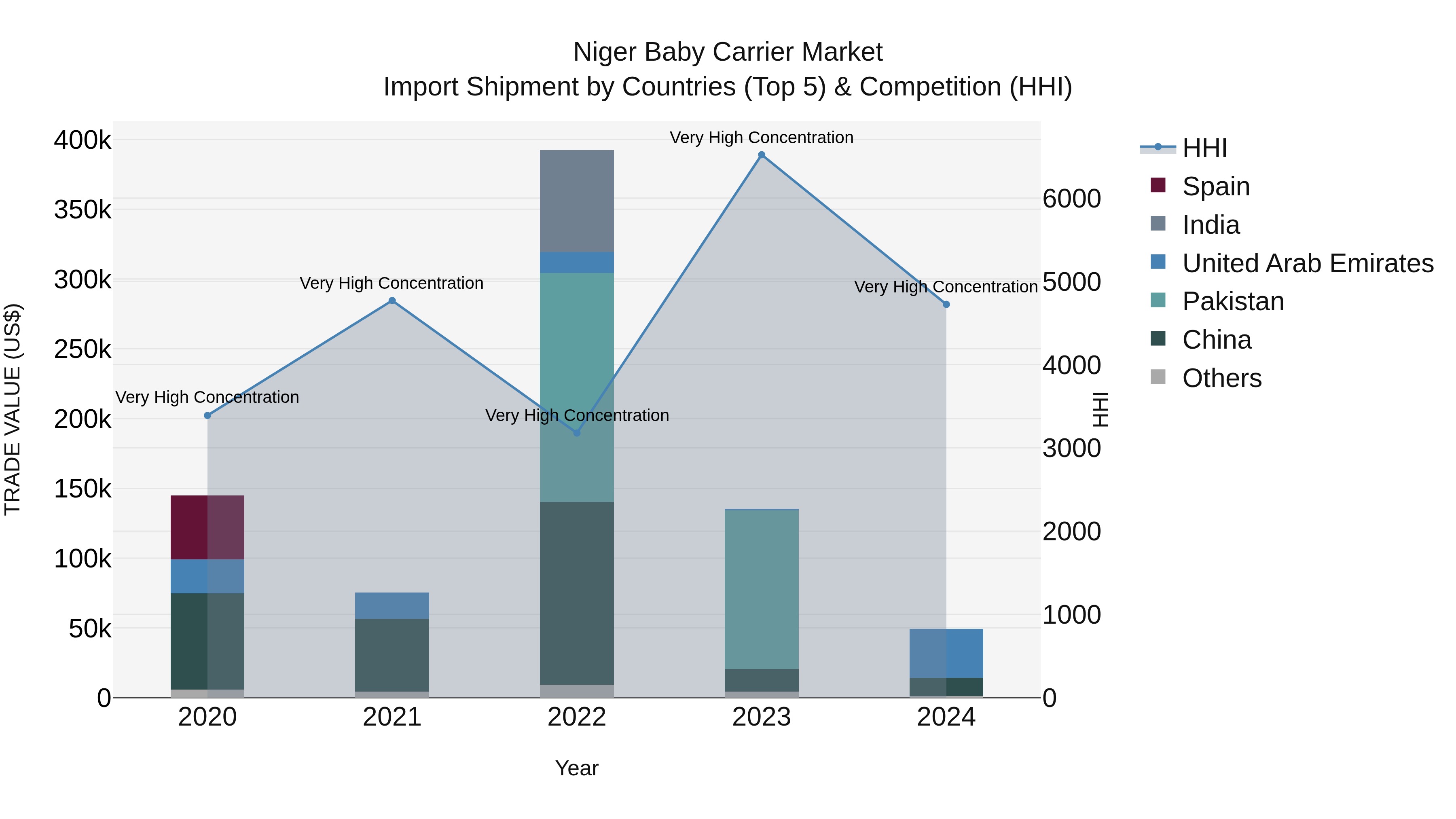 Niger Baby Carrier Market: Top 5 Importing Countries and Market Competition (HHI) Analysis
