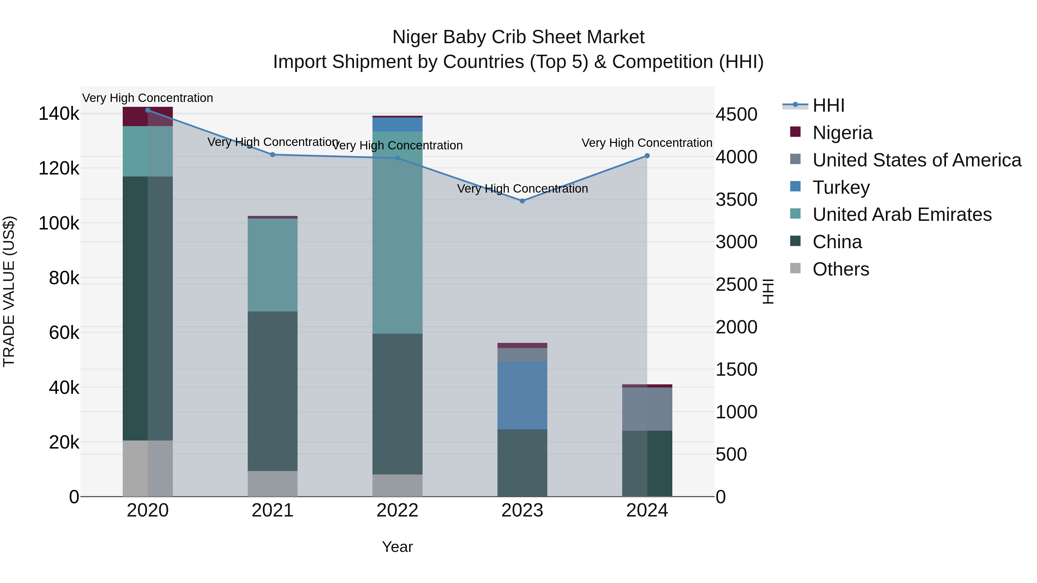 Niger Baby Crib Sheet Market: Top 5 Importing Countries and Market Competition (HHI) Analysis