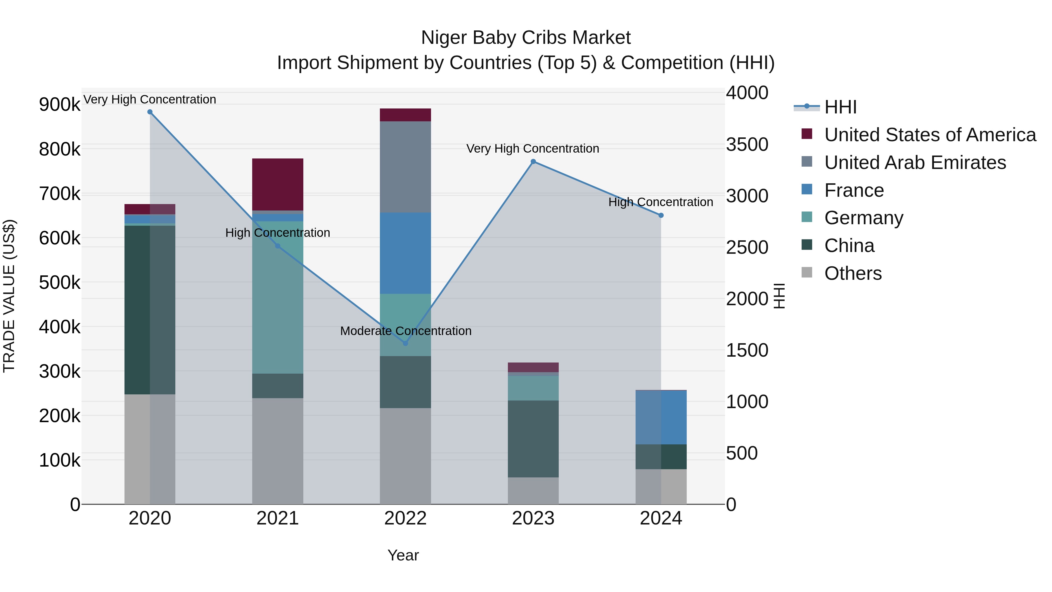 Niger Baby Cribs Market: Top 5 Importing Countries and Market Competition (HHI) Analysis