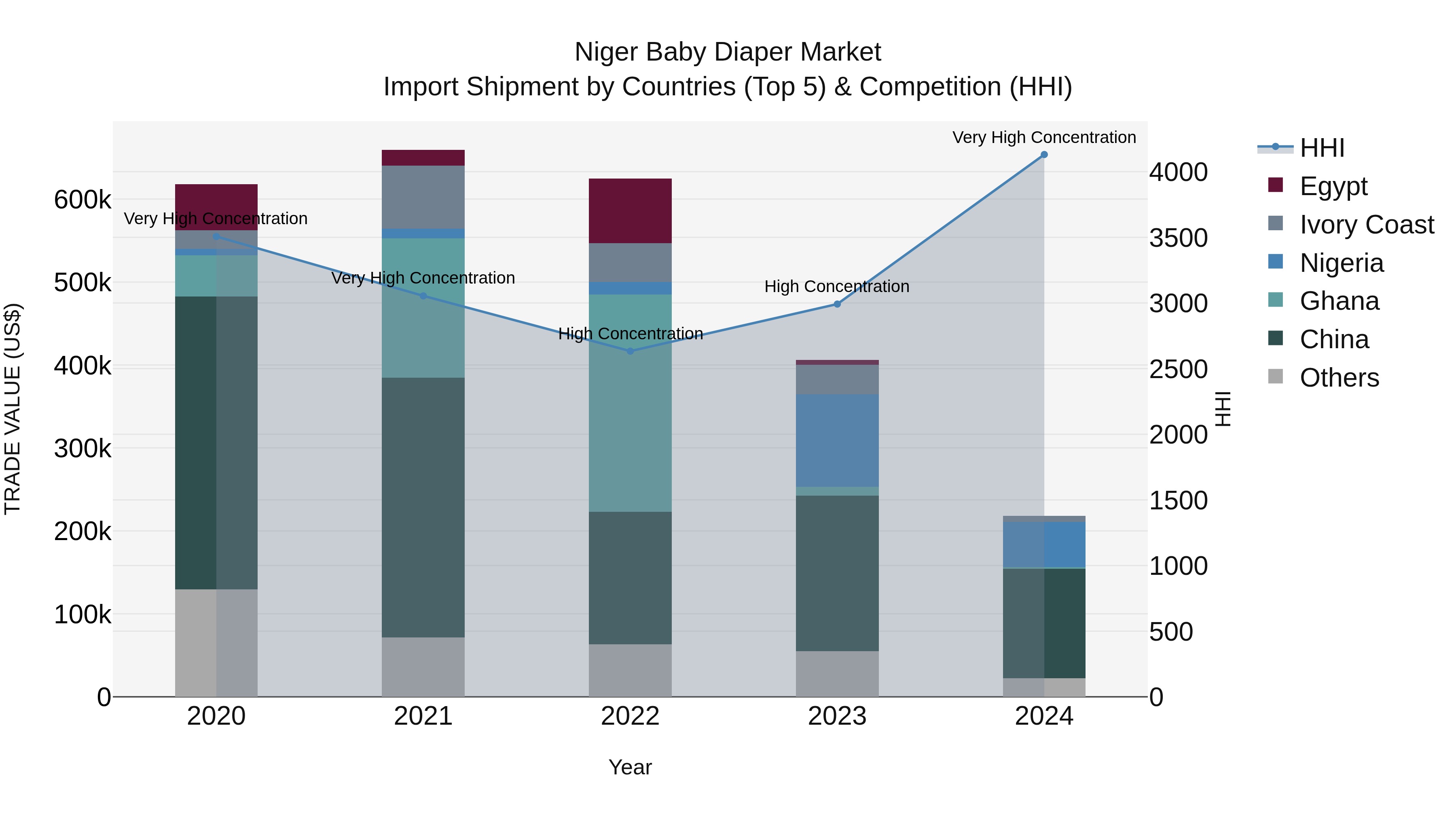Niger Baby Diaper Market: Top 5 Importing Countries and Market Competition (HHI) Analysis
