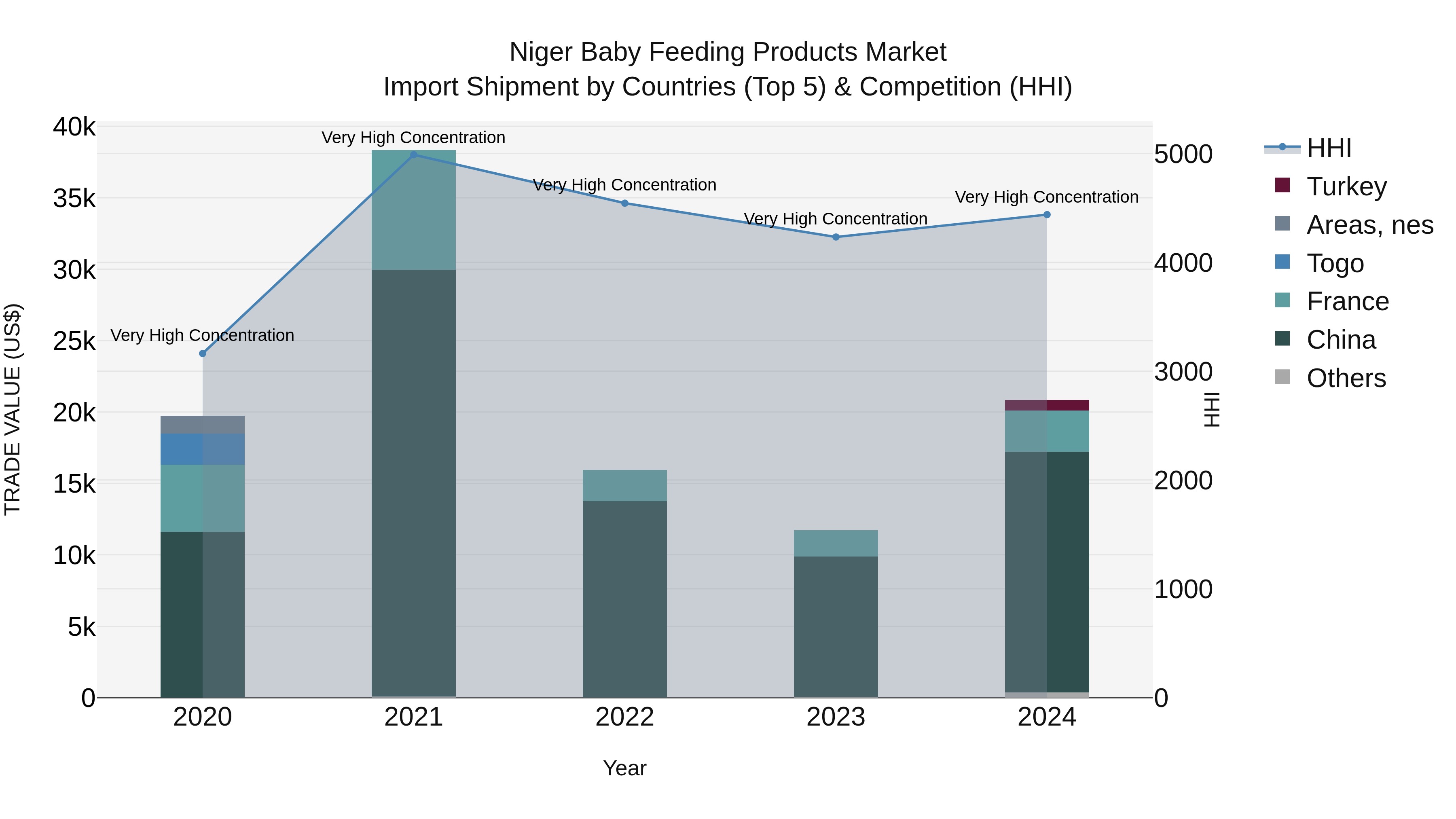 Niger Baby Feeding Products Market: Top 5 Importing Countries and Market Competition (HHI) Analysis
