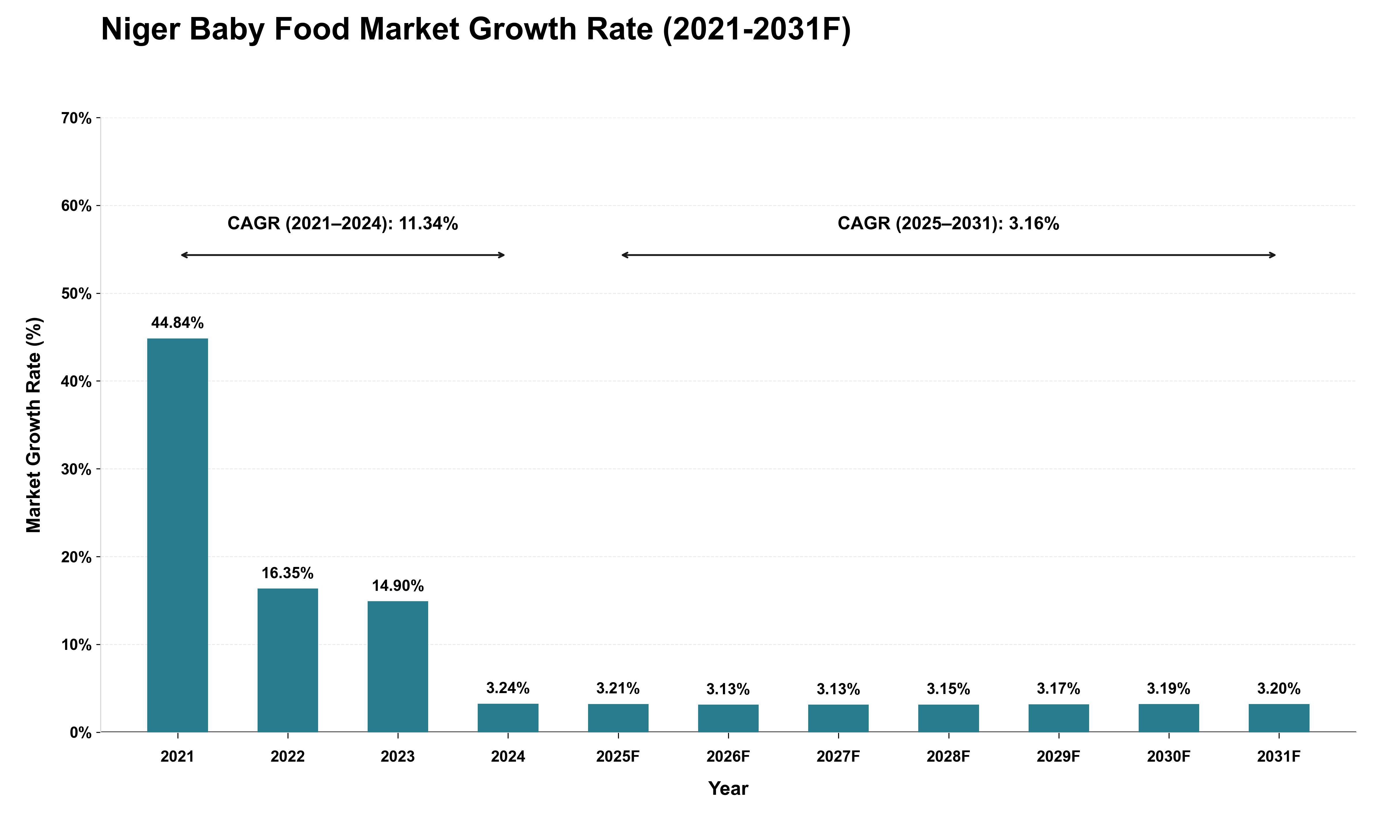 Niger Baby Food Market Growth Rate Analysis (2021 - 2031)
