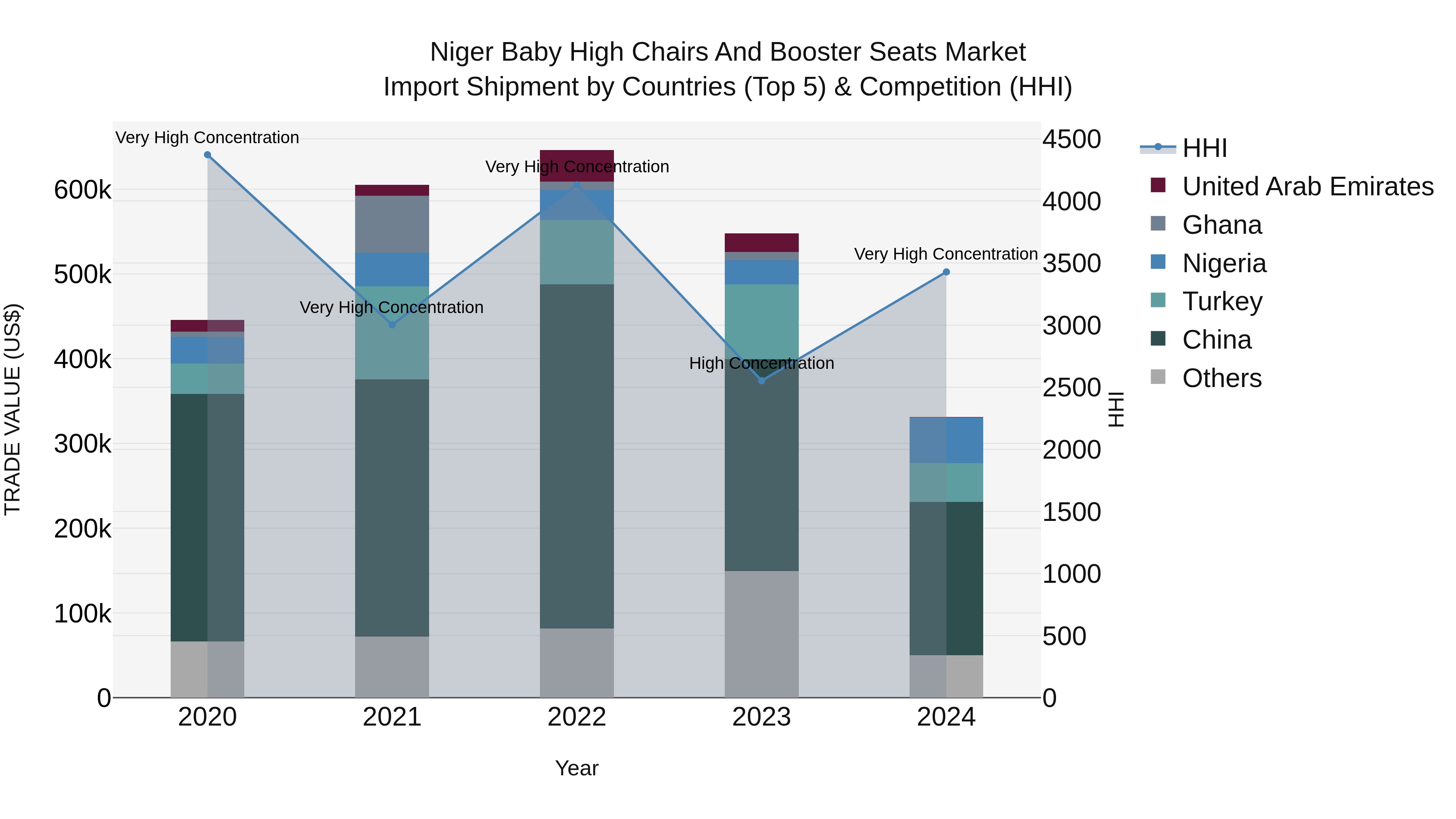 Niger Baby High Chairs and Booster Seats Market: Top 5 Importing Countries and Market Competition (HHI) Analysis