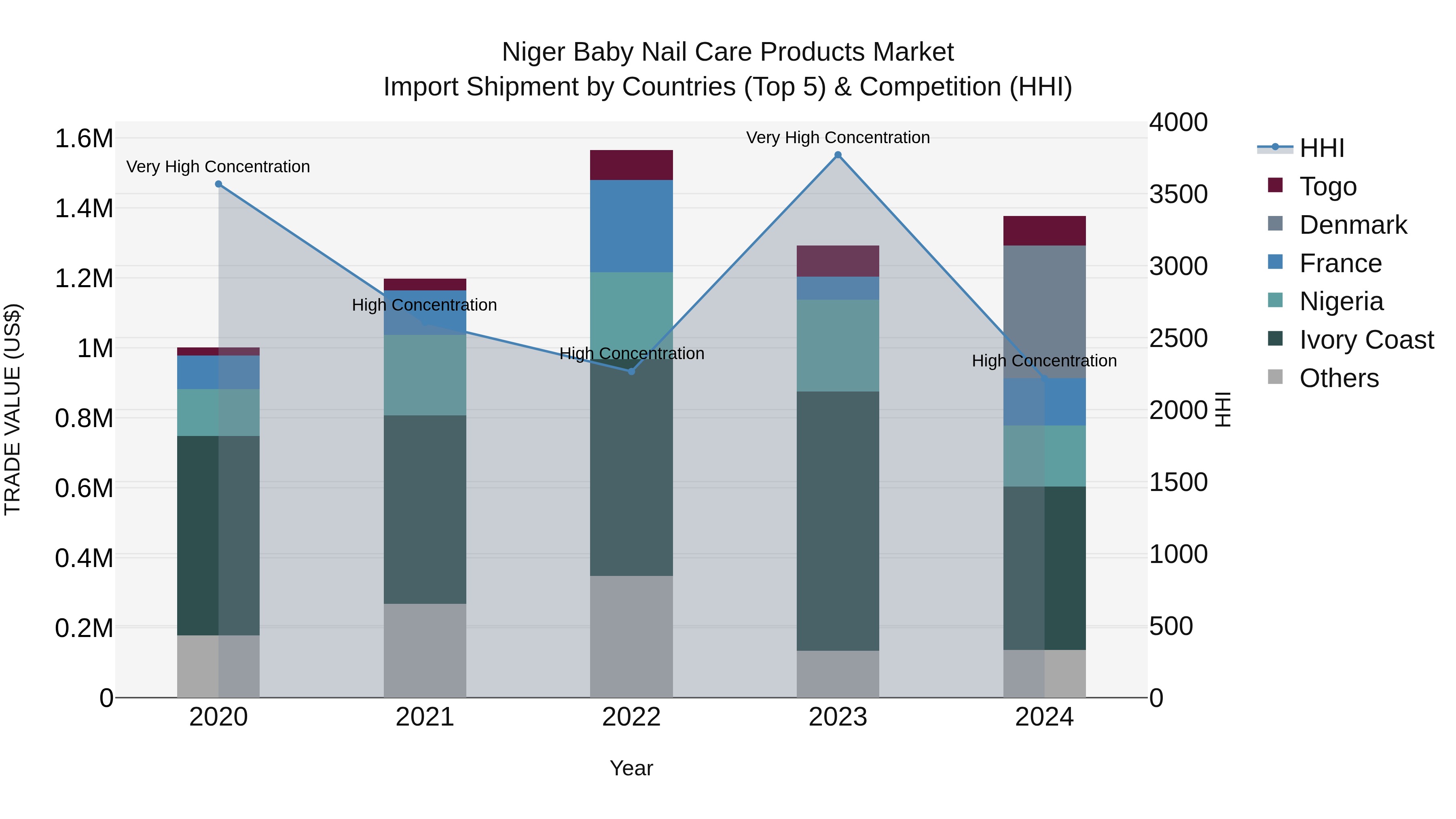 Niger Baby Nail Care Products Market: Top 5 Importing Countries and Market Competition (HHI) Analysis