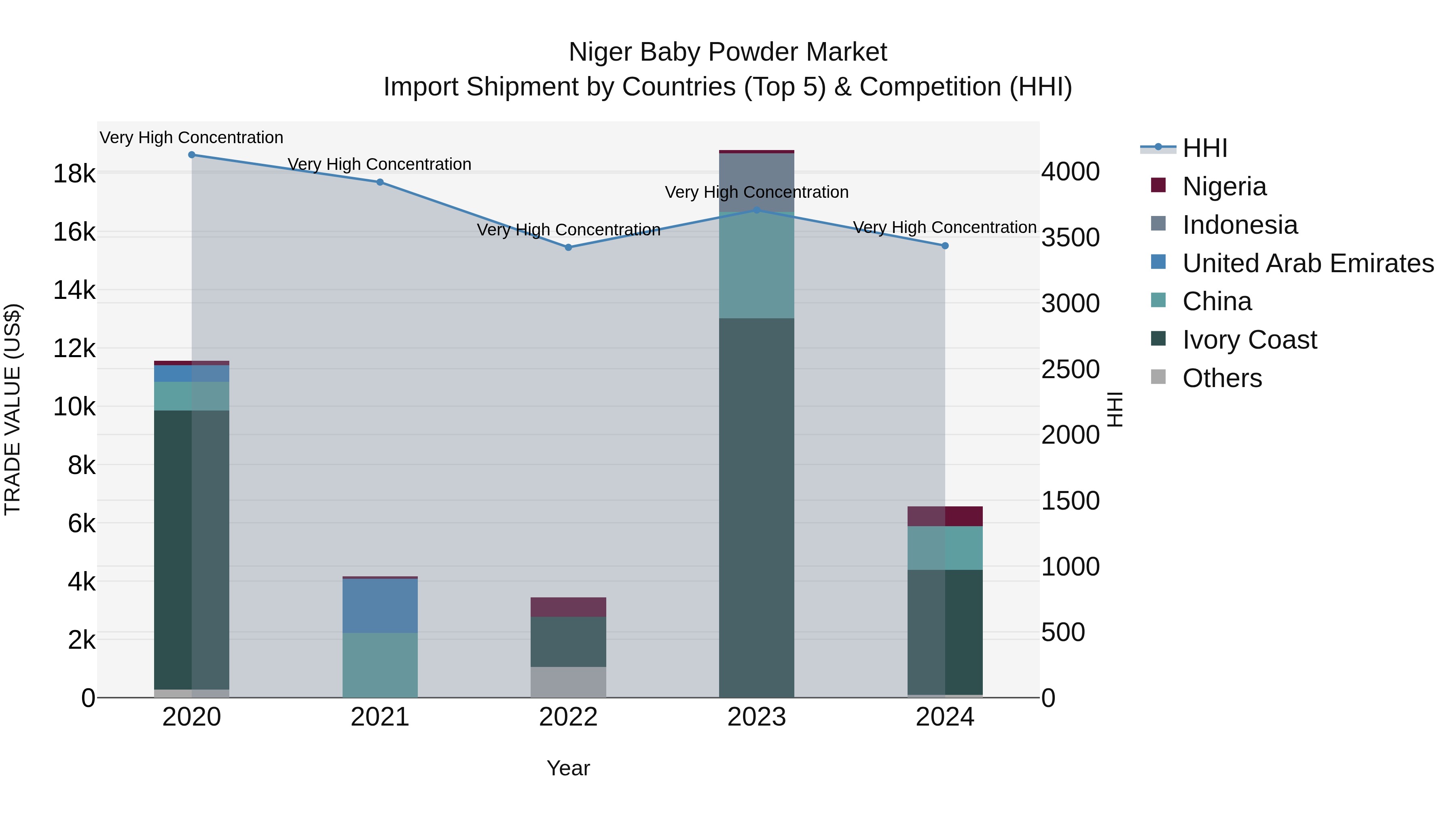 Niger Baby Powder Market: Top 5 Importing Countries and Market Competition (HHI) Analysis