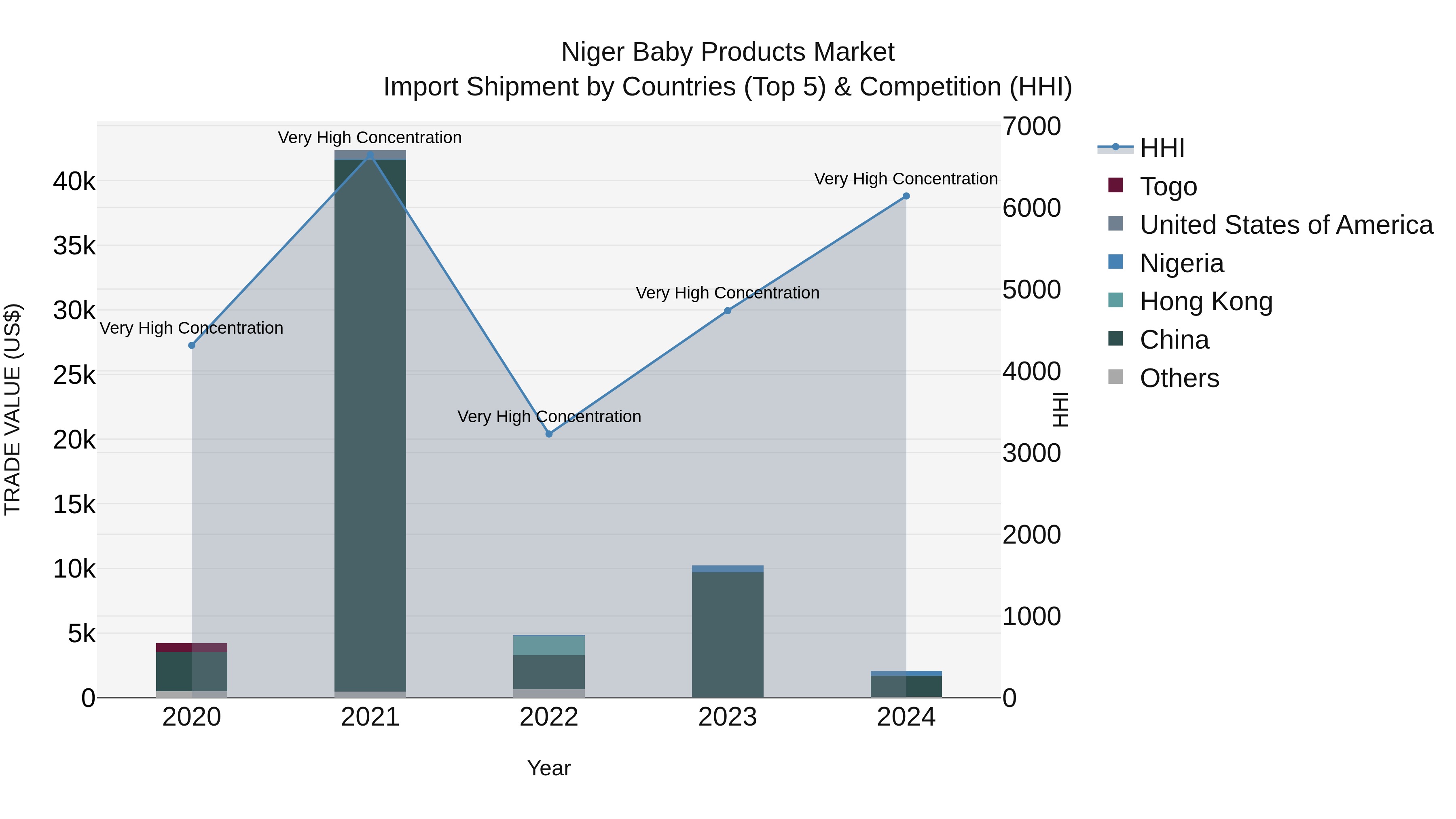 Niger Baby Products Market: Top 5 Importing Countries and Market Competition (HHI) Analysis