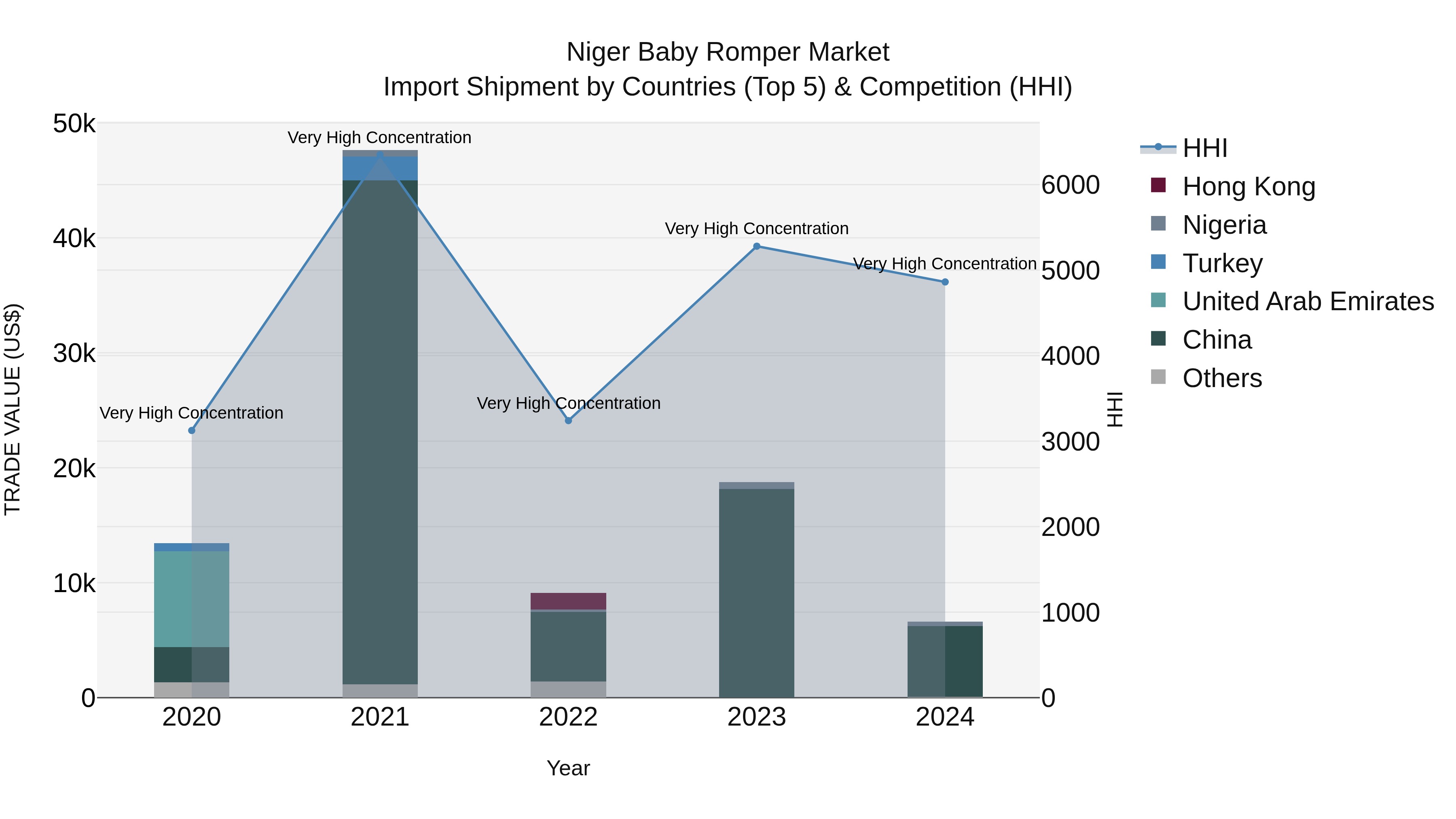 Niger Baby Romper Market: Top 5 Importing Countries and Market Competition (HHI) Analysis
