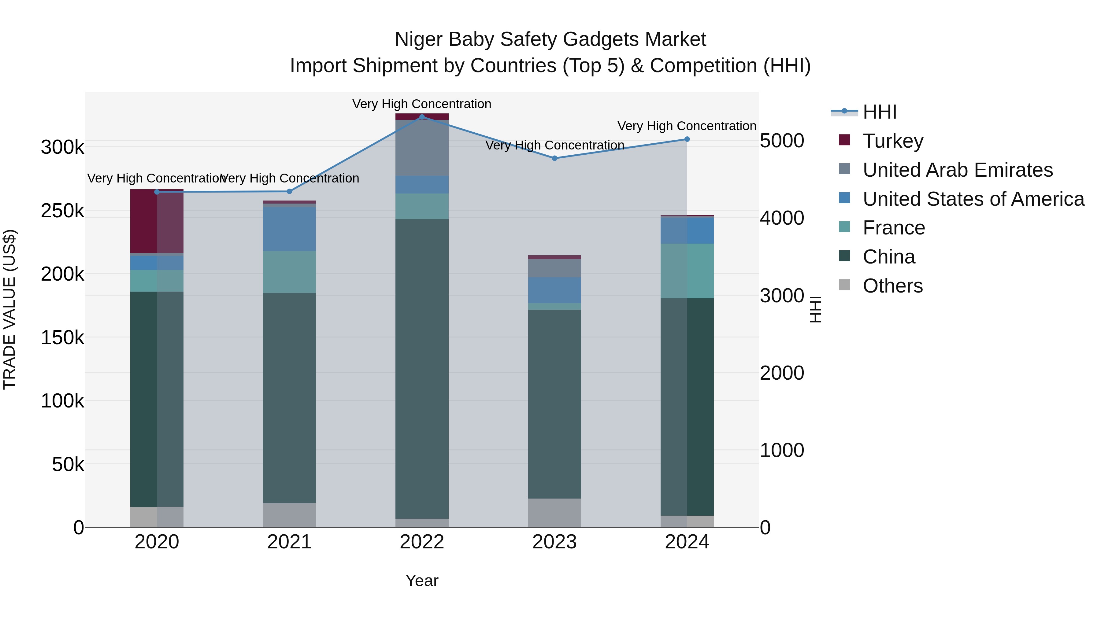Niger Baby Safety Gadgets Market: Top 5 Importing Countries and Market Competition (HHI) Analysis