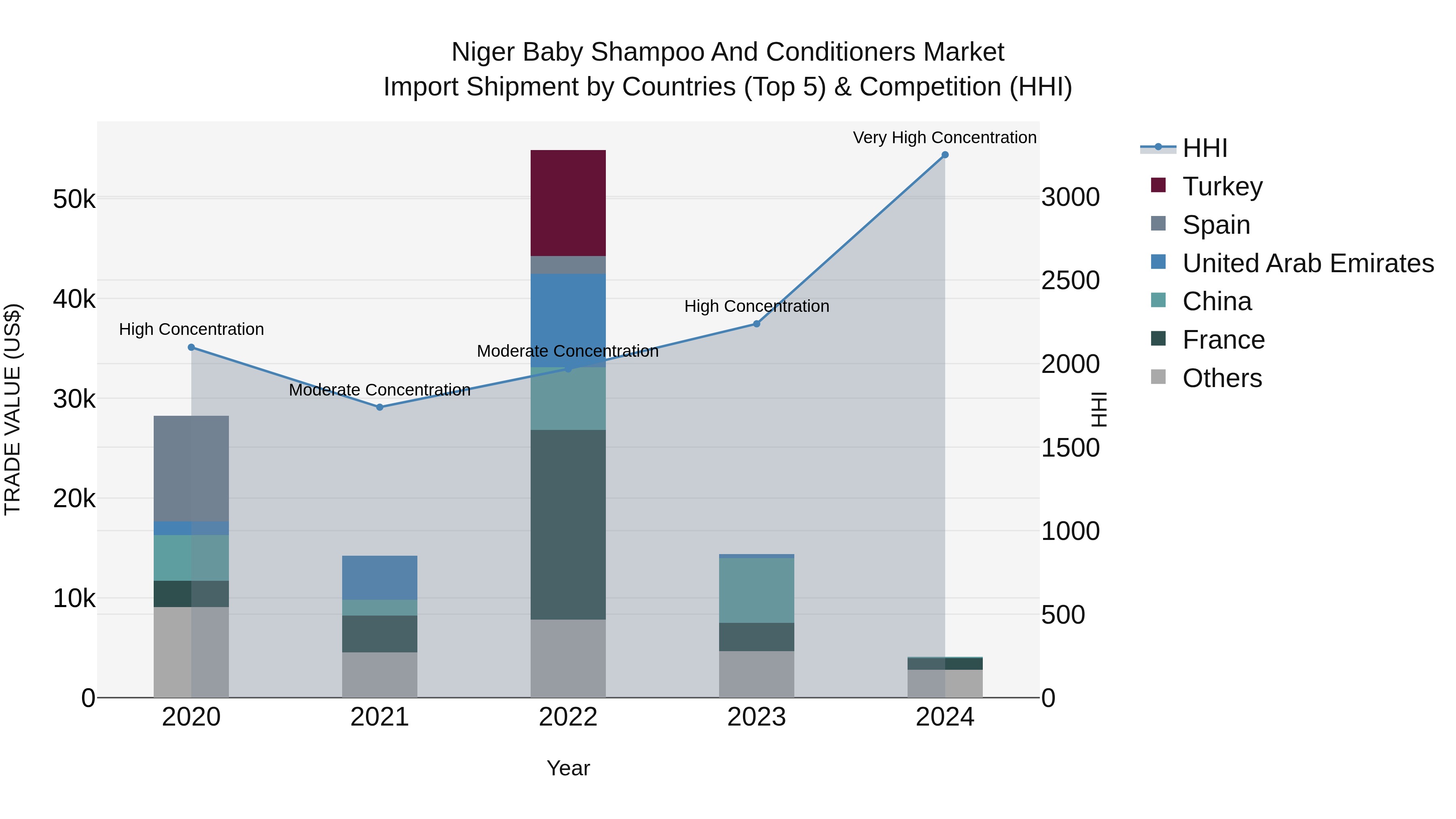 Niger Baby Shampoo and Conditioners Market: Top 5 Importing Countries and Market Competition (HHI) Analysis