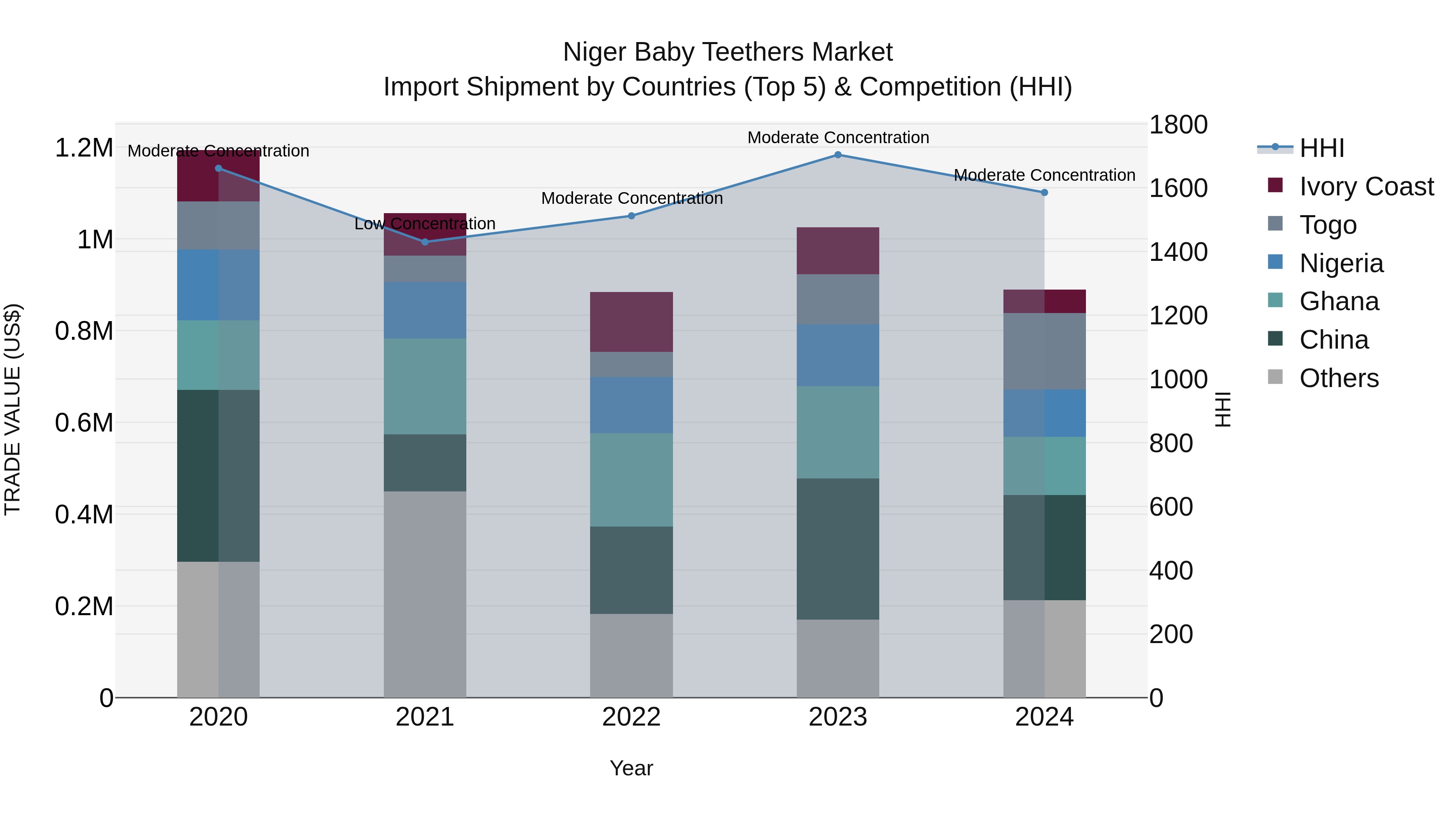 Niger Baby Teethers Market: Top 5 Importing Countries and Market Competition (HHI) Analysis