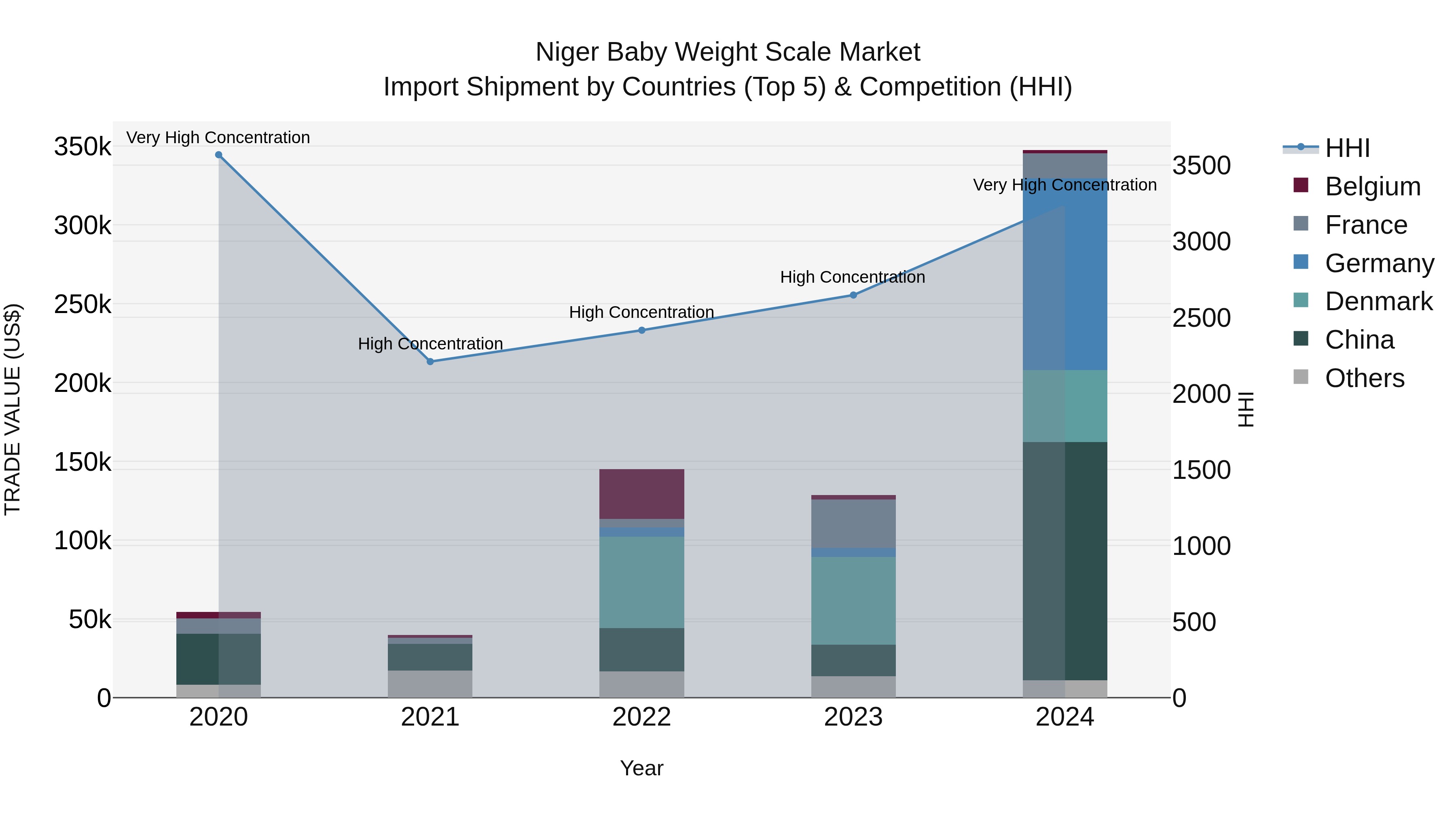 Niger Baby Weight Scale Market: Top 5 Importing Countries and Market Competition (HHI) Analysis