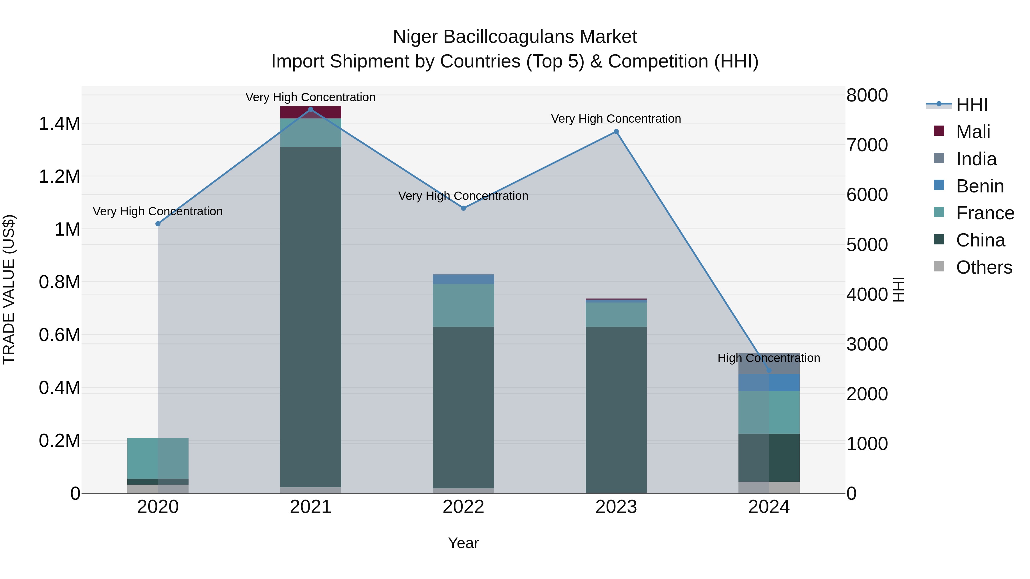 Niger Bacillcoagulans Market: Top 5 Importing Countries and Market Competition (HHI) Analysis